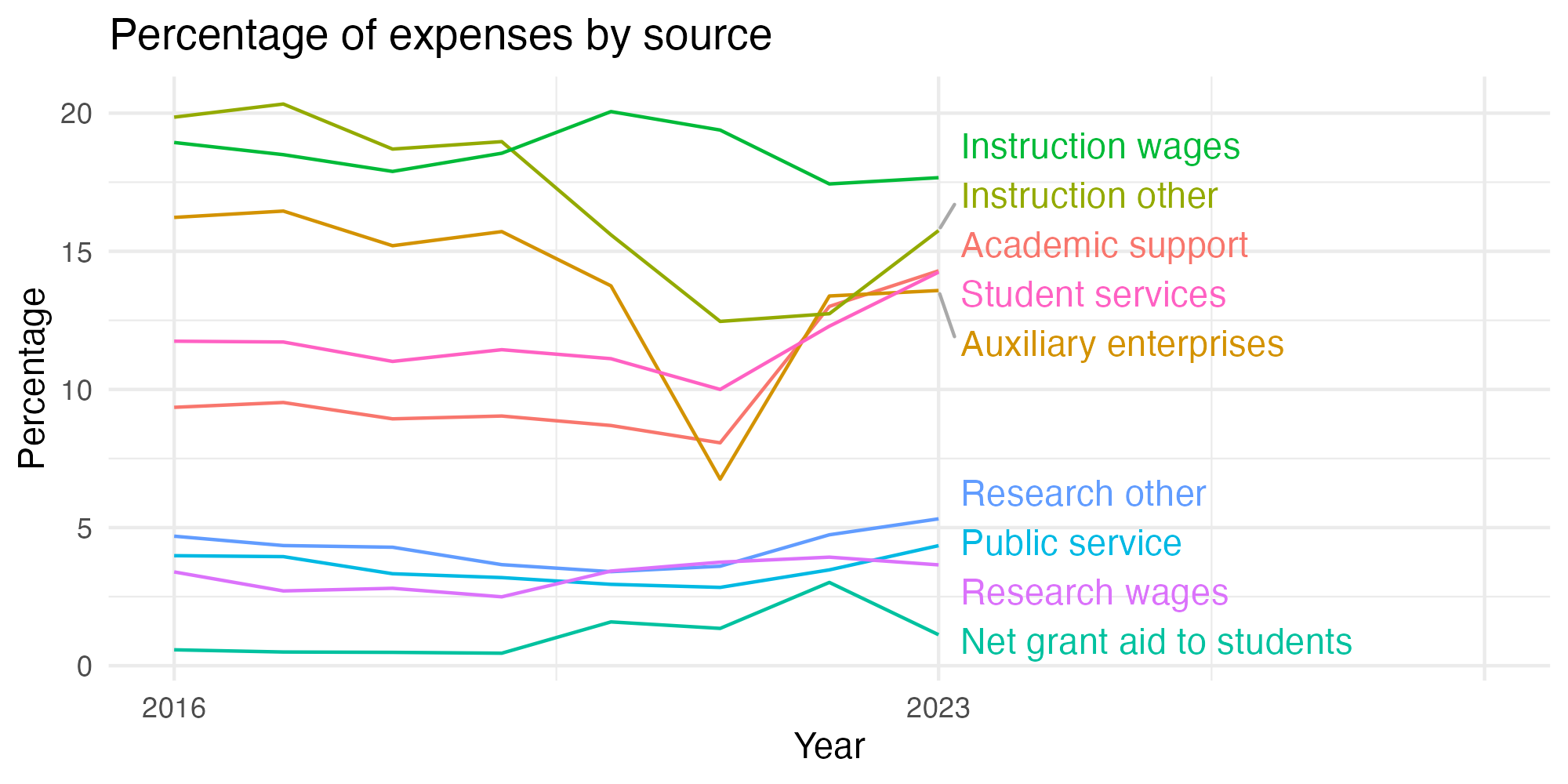 Line plot showing expenses by category over time.