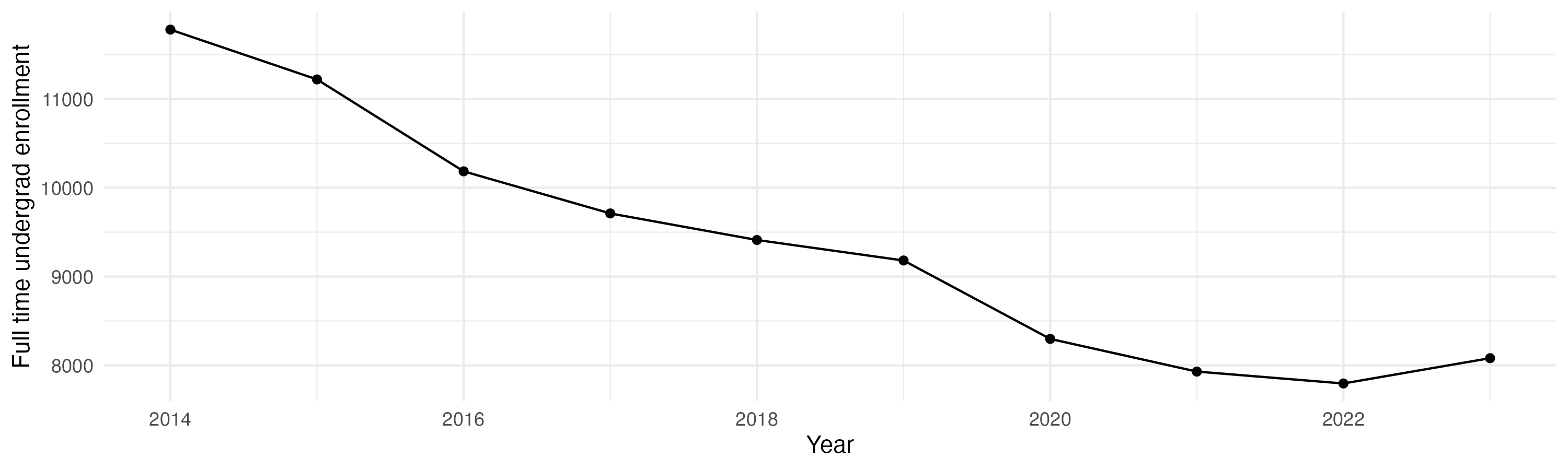 Line plot showing the the full time undergraduate enrollment over time