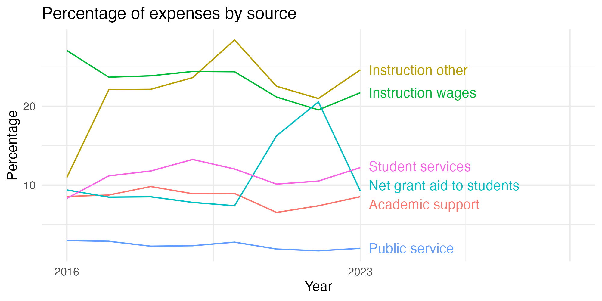 Line plot showing expenses by category over time.