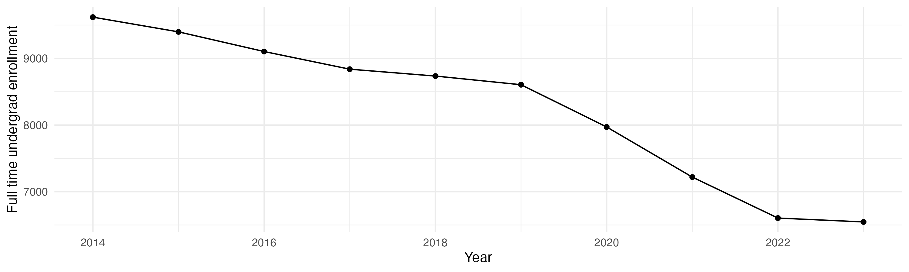 Line plot showing the the full time undergraduate enrollment over time