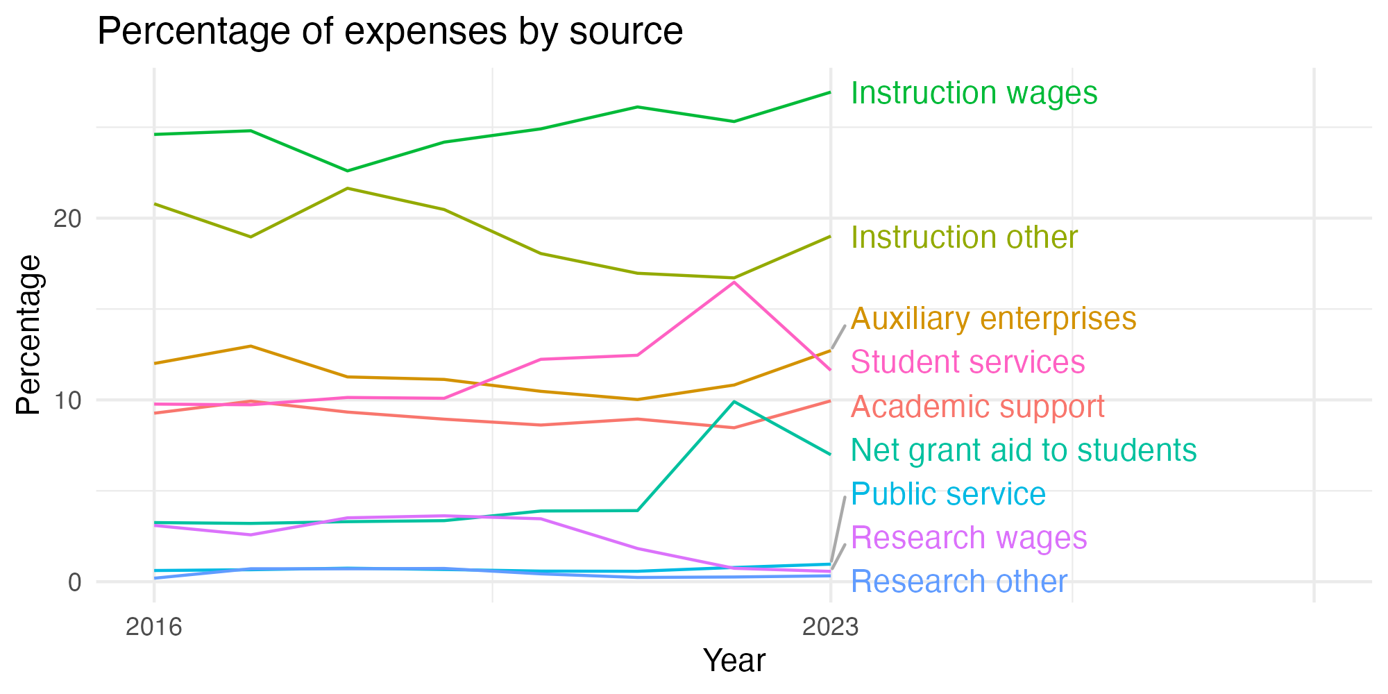 Line plot showing expenses by category over time.