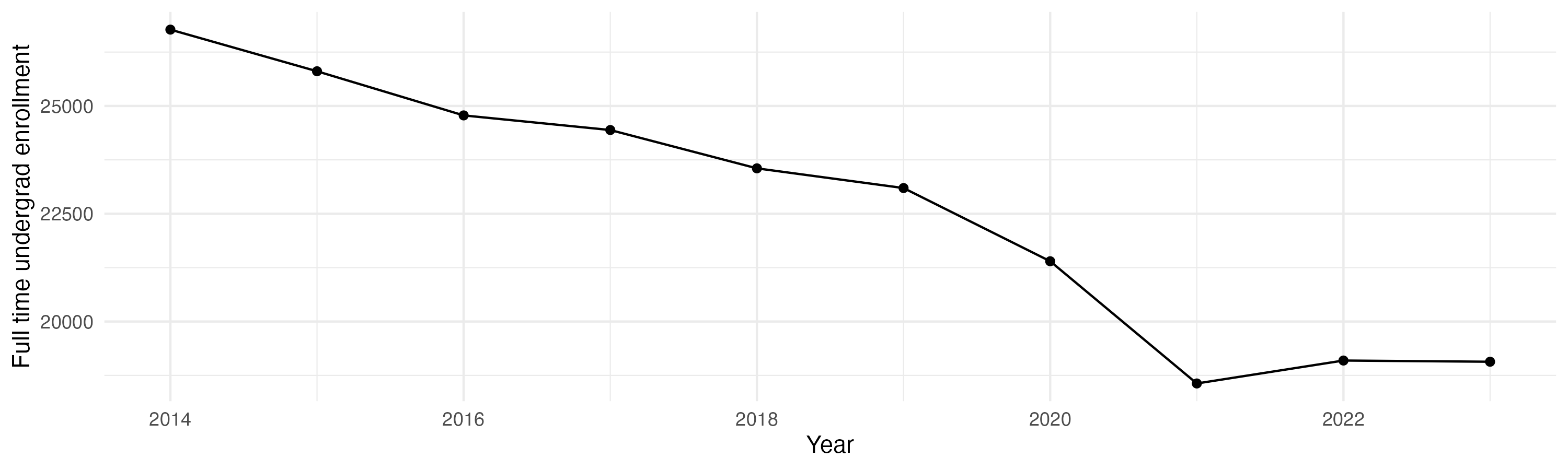 Line plot showing the the full time undergraduate enrollment over time