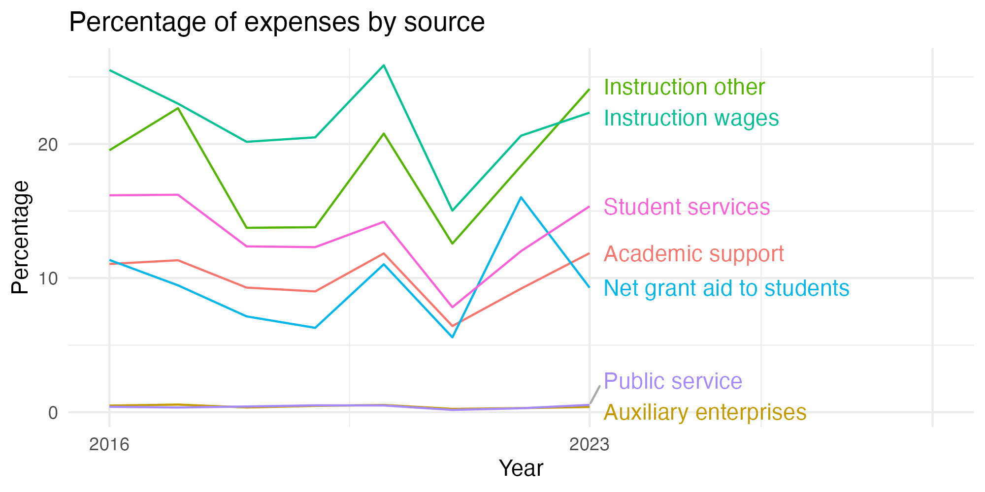 Line plot showing expenses by category over time.