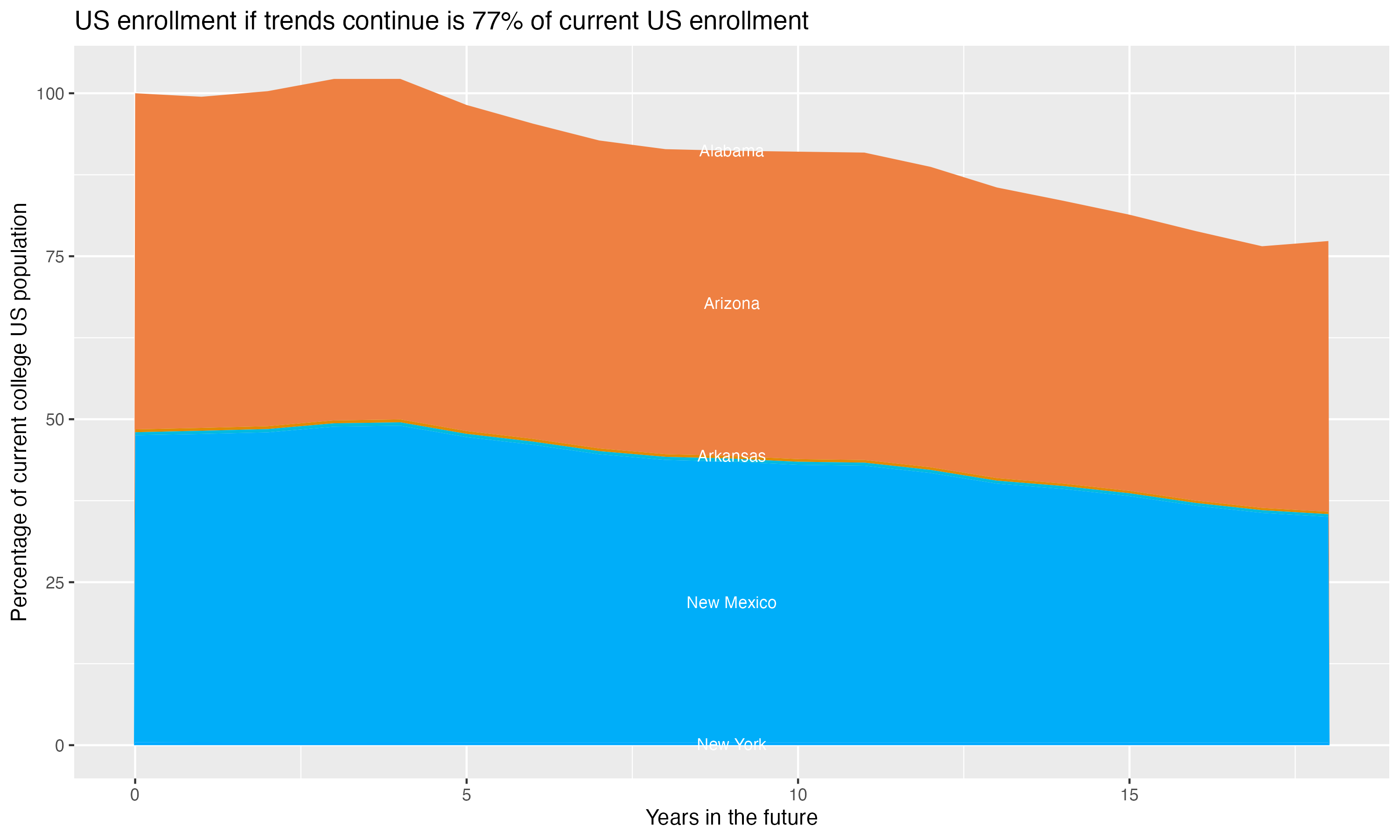 Stacked area plot showing trends if enrollment of 18 year olds per state stay constant; it will be 77percent of the current population.