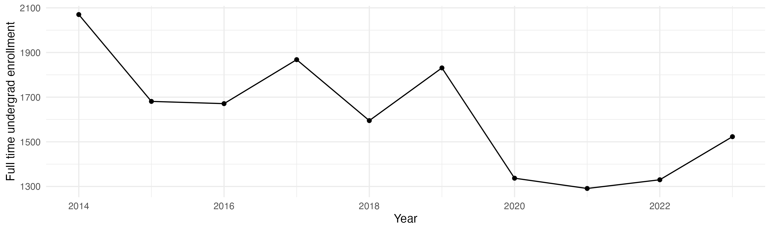 Line plot showing the the full time undergraduate enrollment over time
