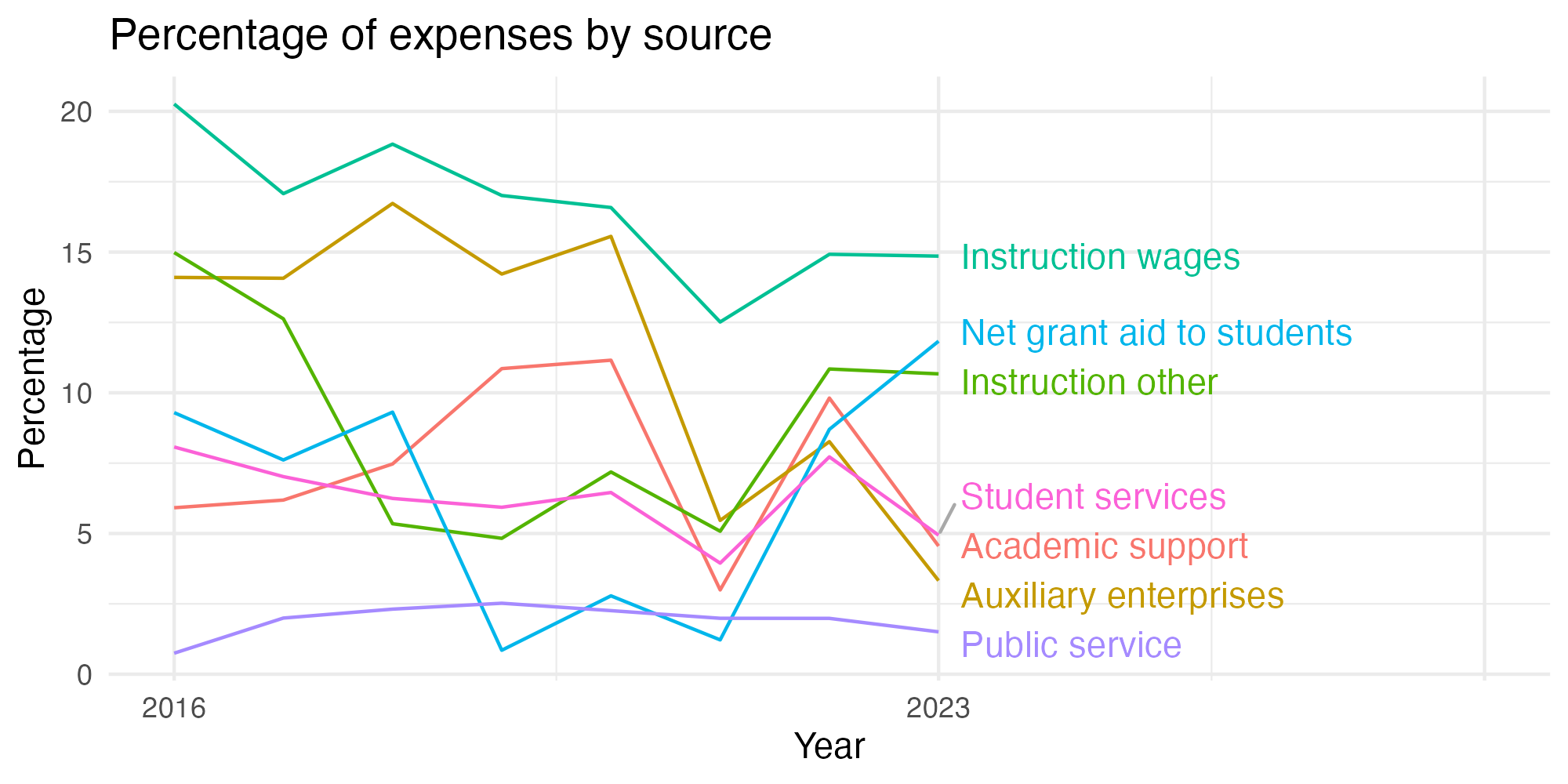 Line plot showing expenses by category over time.