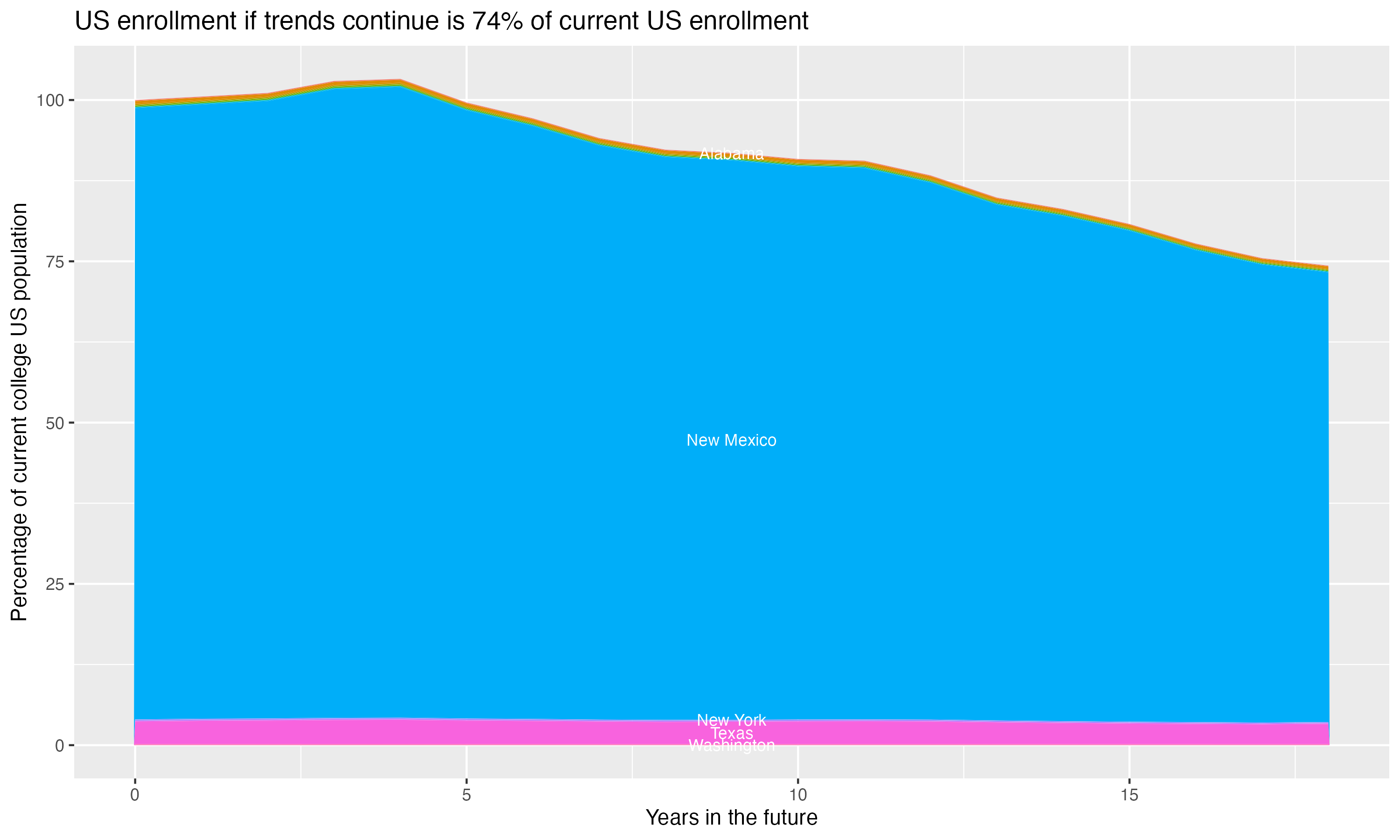 Stacked area plot showing trends if enrollment of 18 year olds per state stay constant; it will be 74percent of the current population.