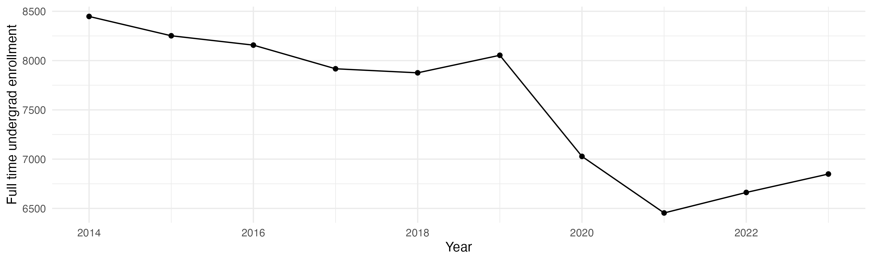 Line plot showing the the full time undergraduate enrollment over time