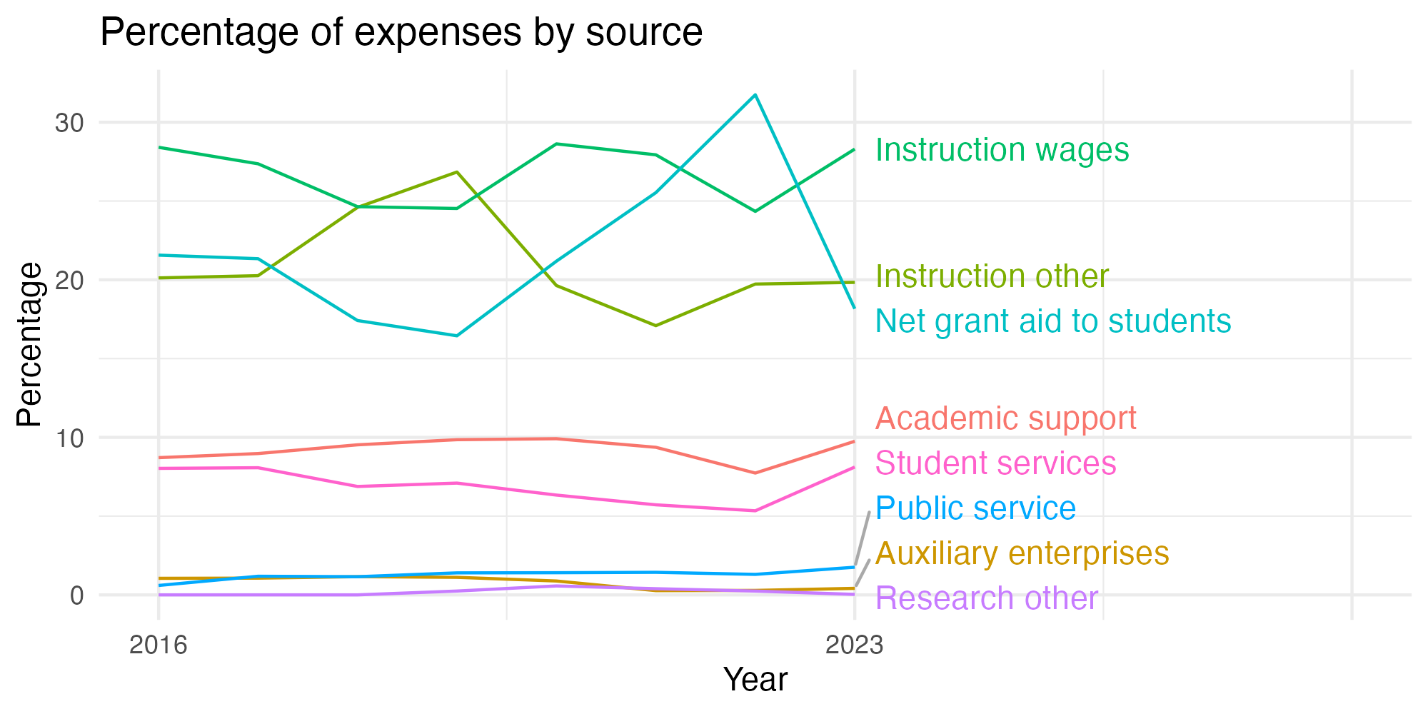 Line plot showing expenses by category over time.