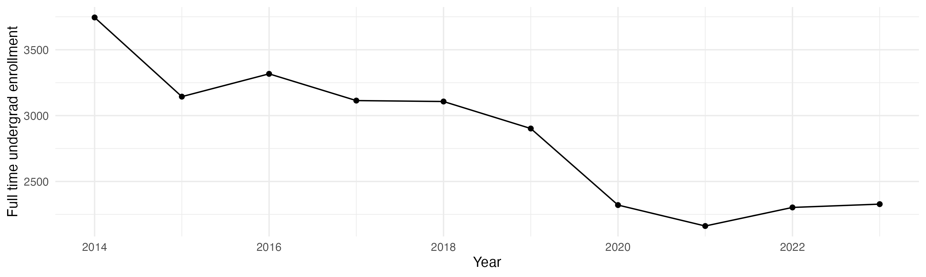 Line plot showing the the full time undergraduate enrollment over time