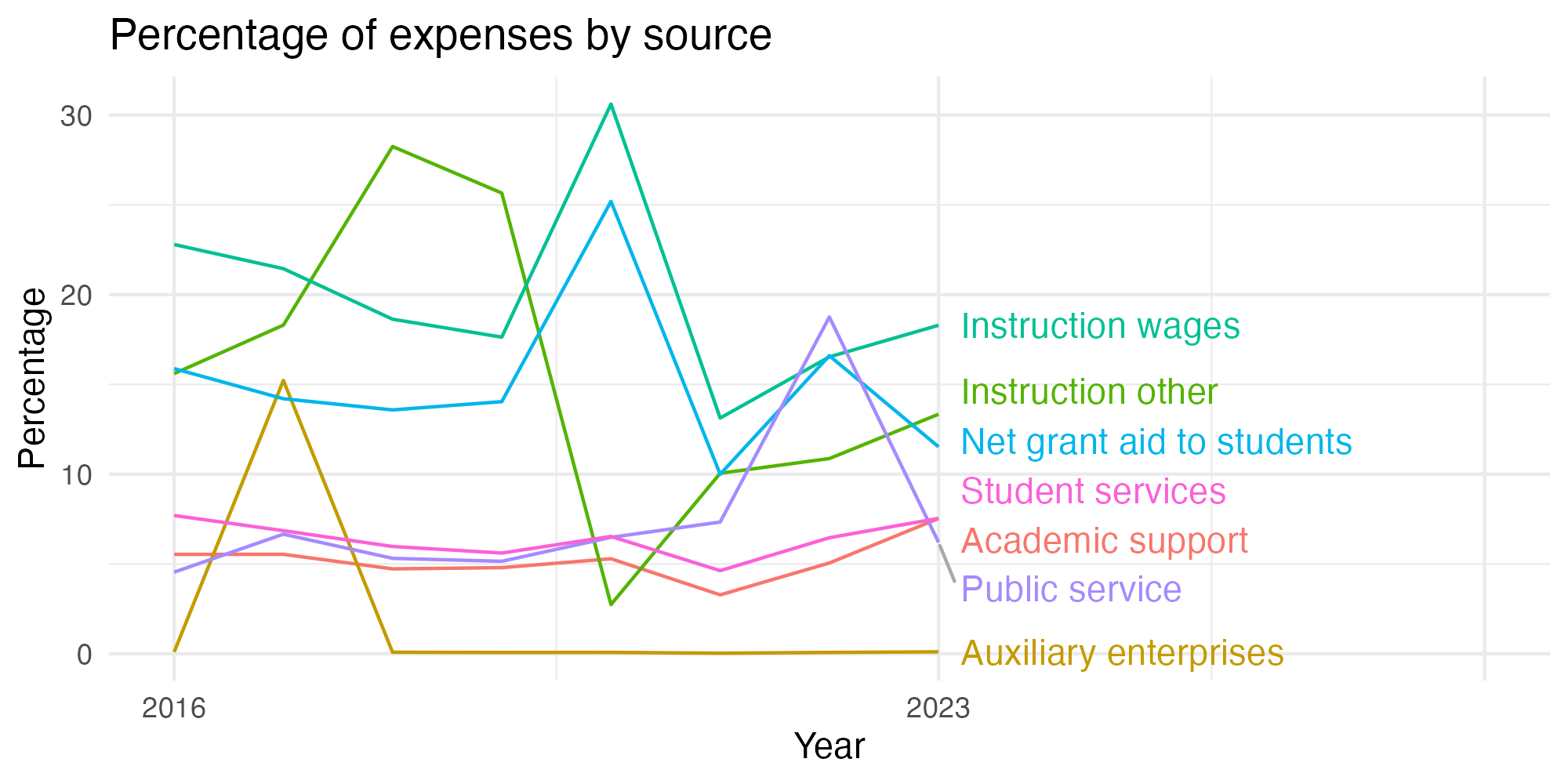 Line plot showing expenses by category over time.