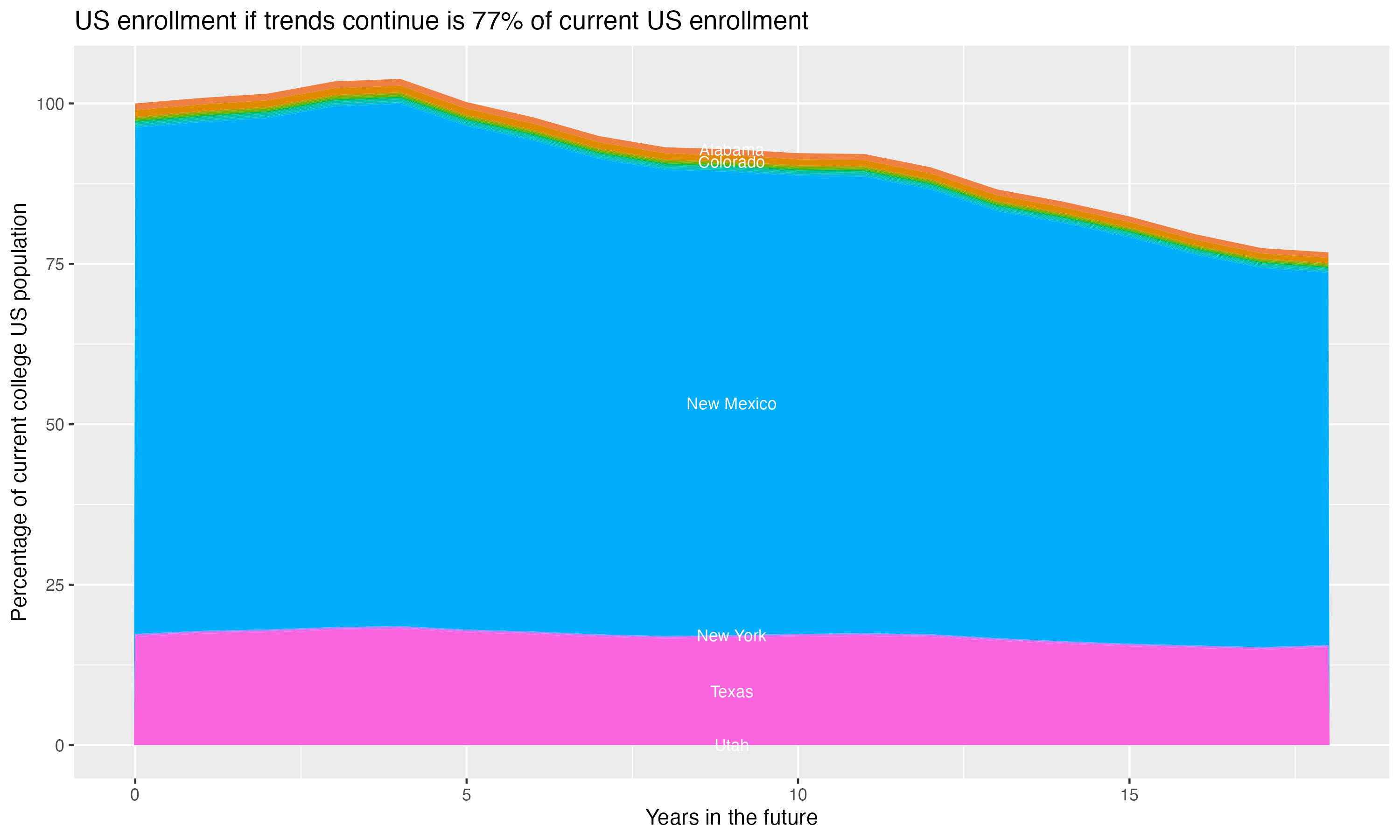 Stacked area plot showing trends if enrollment of 18 year olds per state stay constant; it will be 77percent of the current population.