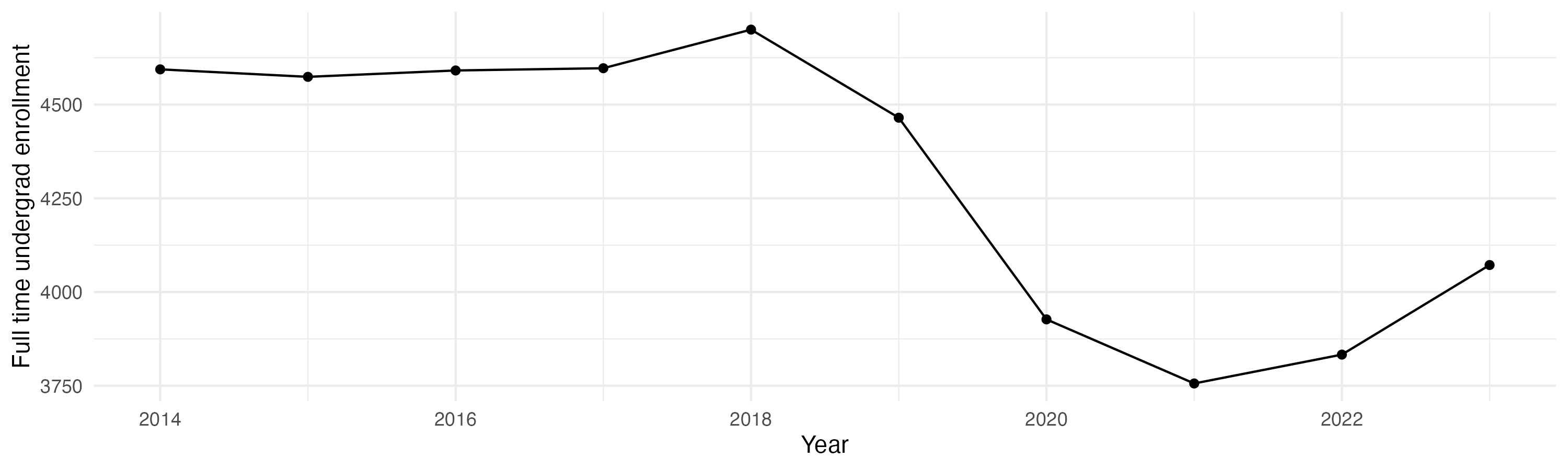 Line plot showing the the full time undergraduate enrollment over time
