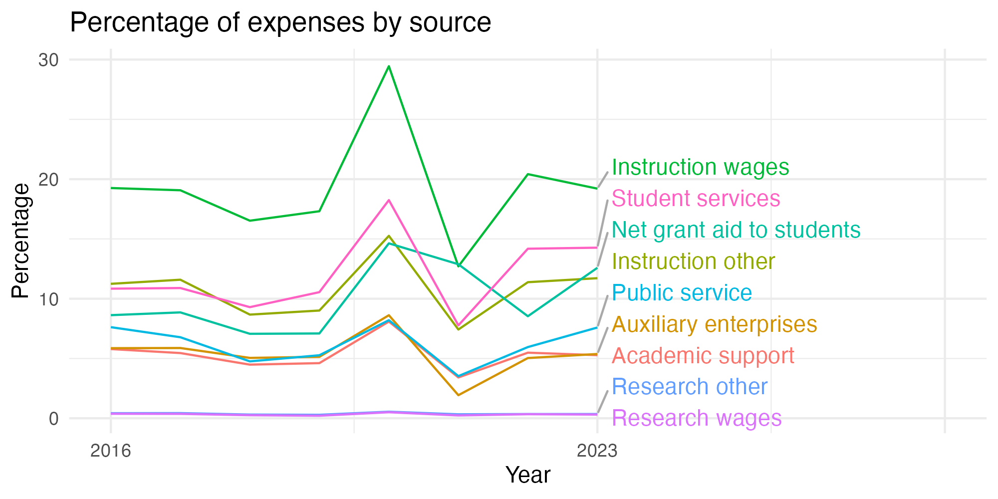 Line plot showing expenses by category over time.