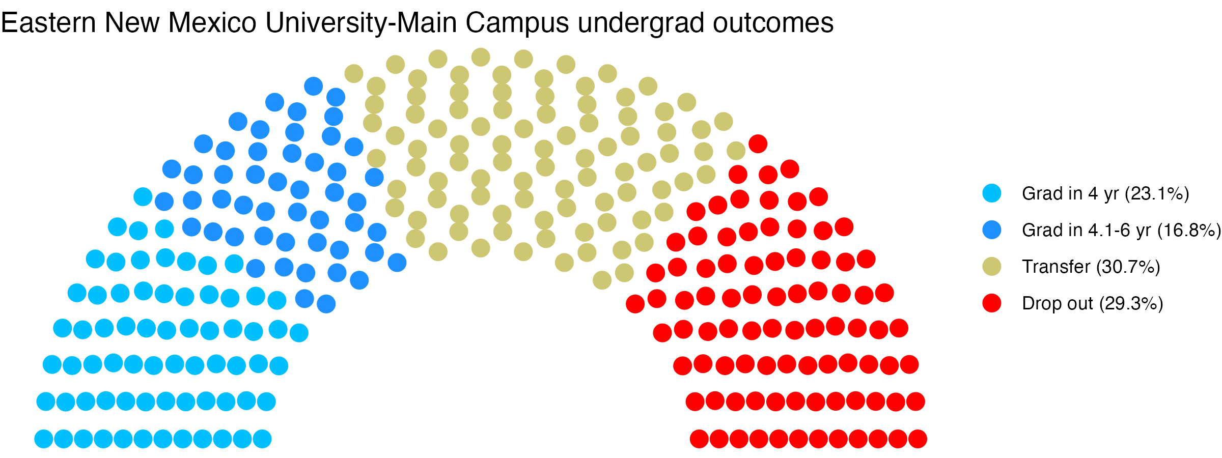 Parliament plot showing the outcomes for full time undergraduates