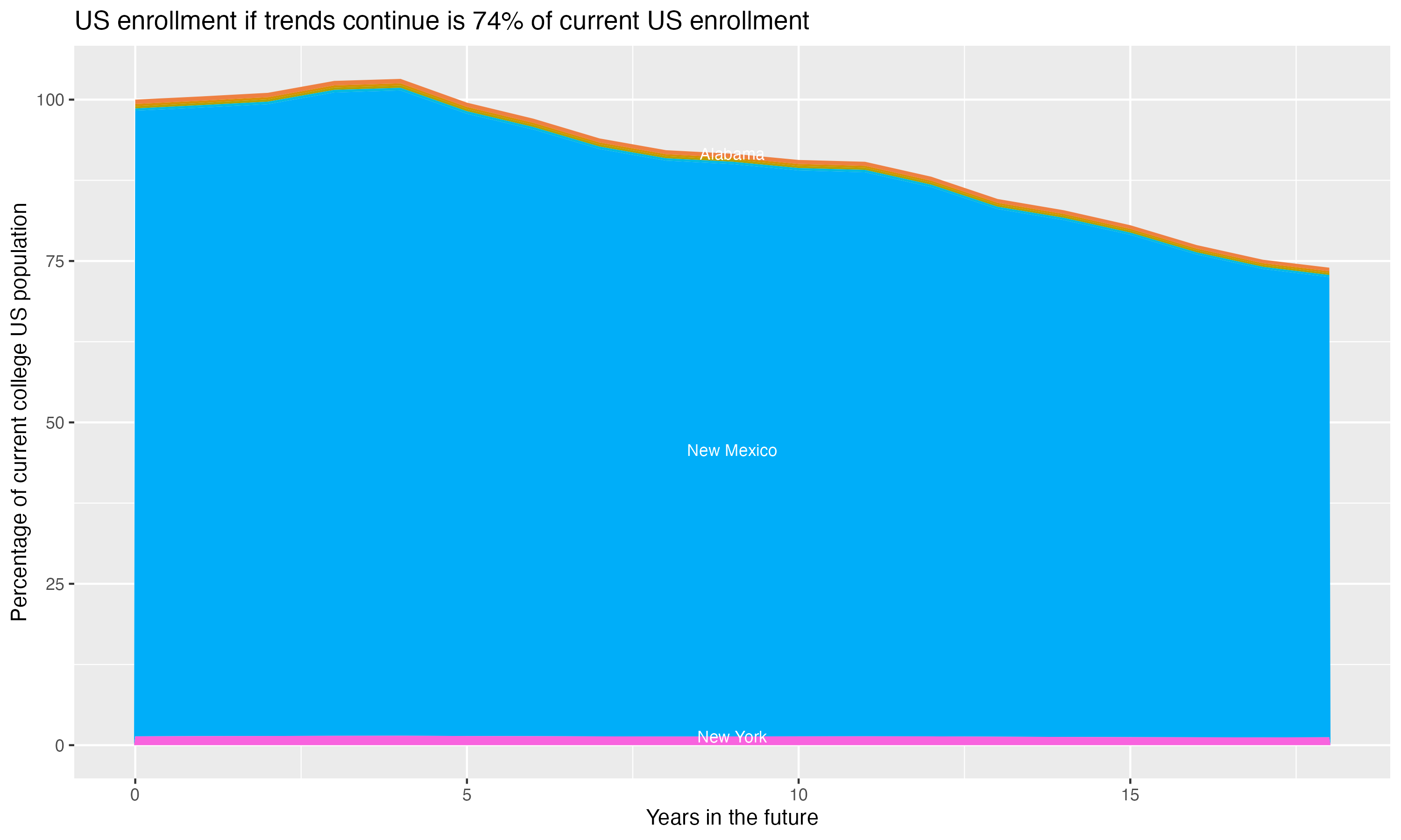 Stacked area plot showing trends if enrollment of 18 year olds per state stay constant; it will be 74percent of the current population.