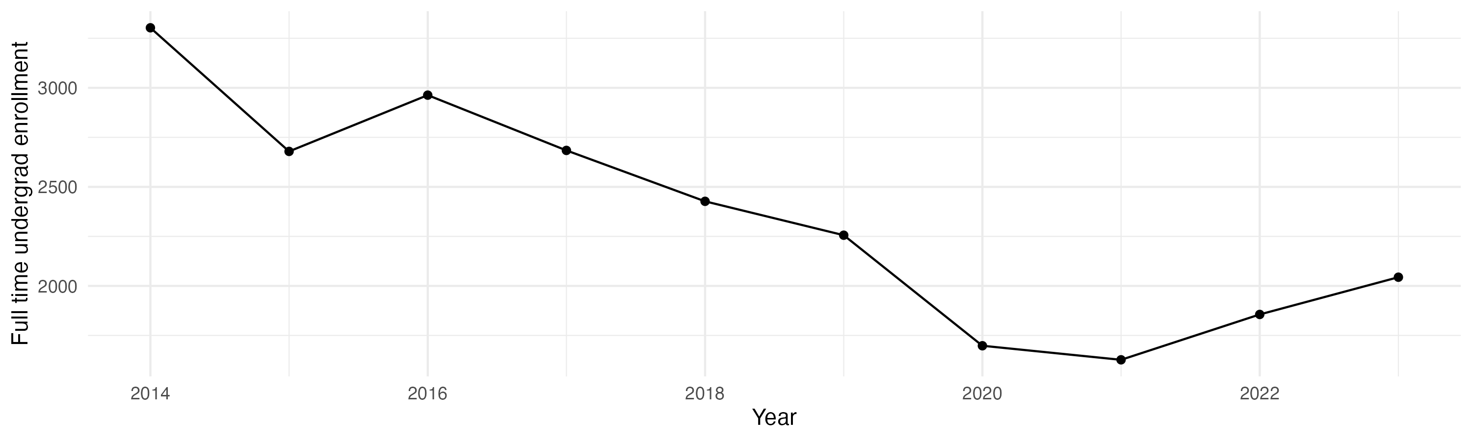 Line plot showing the the full time undergraduate enrollment over time