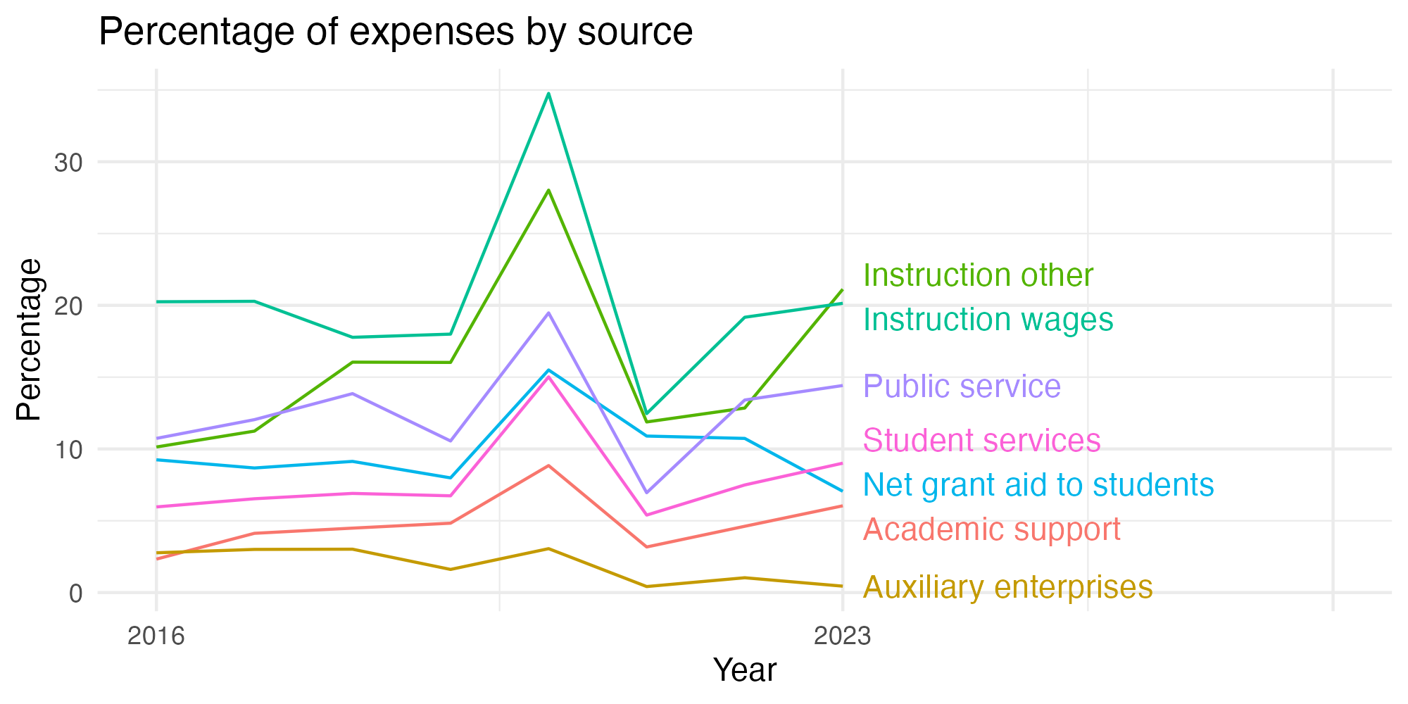 Line plot showing expenses by category over time.