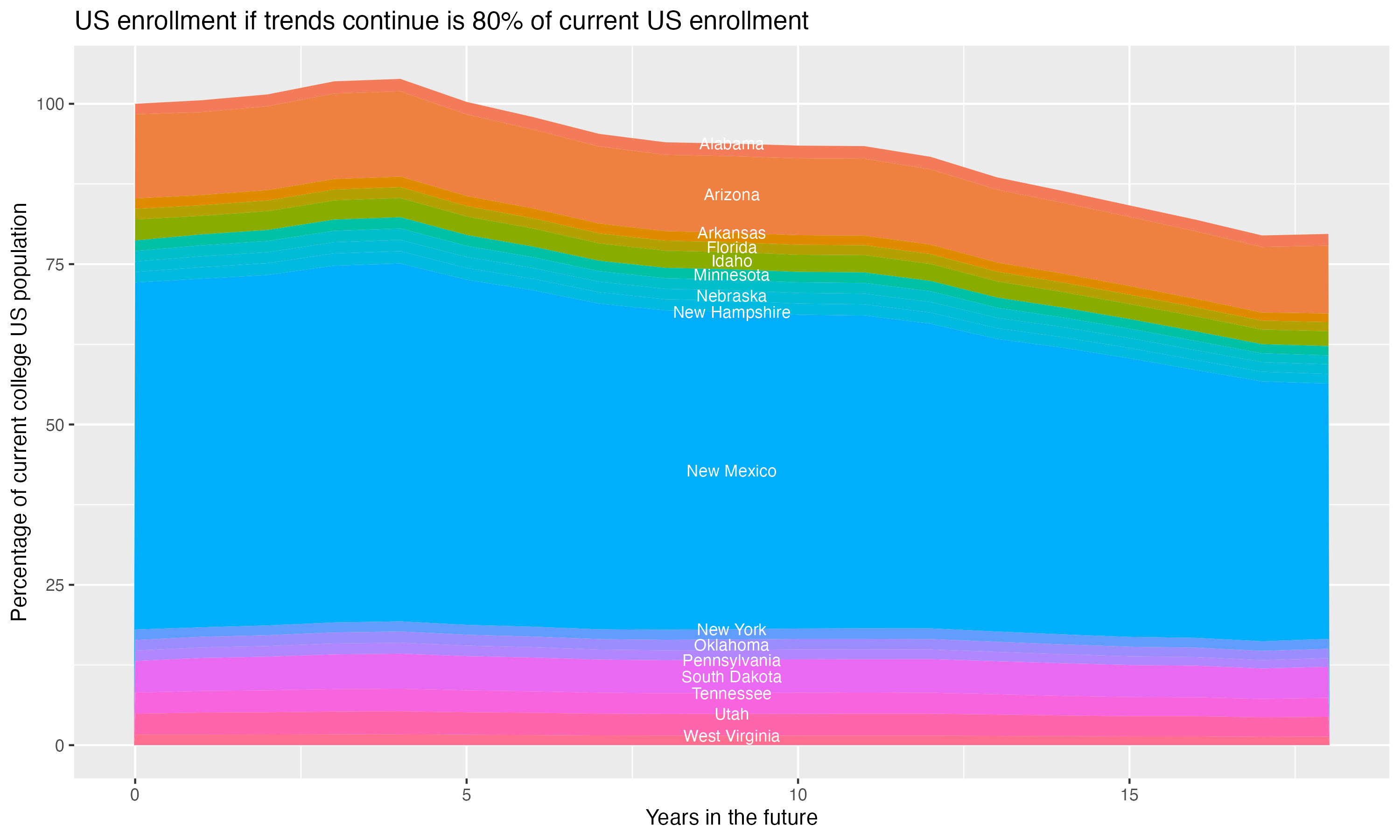 Stacked area plot showing trends if enrollment of 18 year olds per state stay constant; it will be 80percent of the current population.
