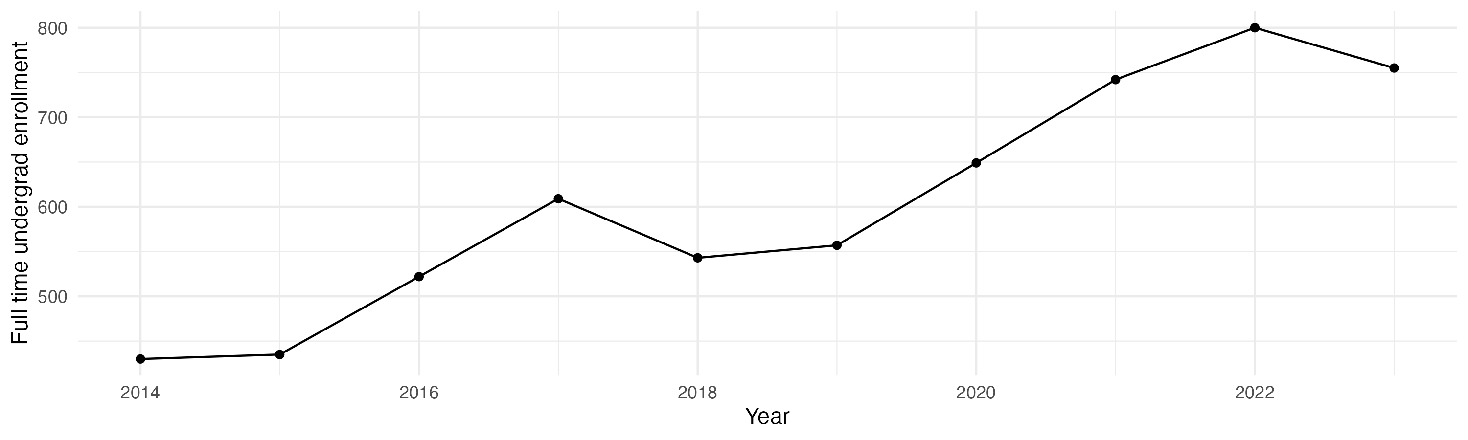 Line plot showing the the full time undergraduate enrollment over time
