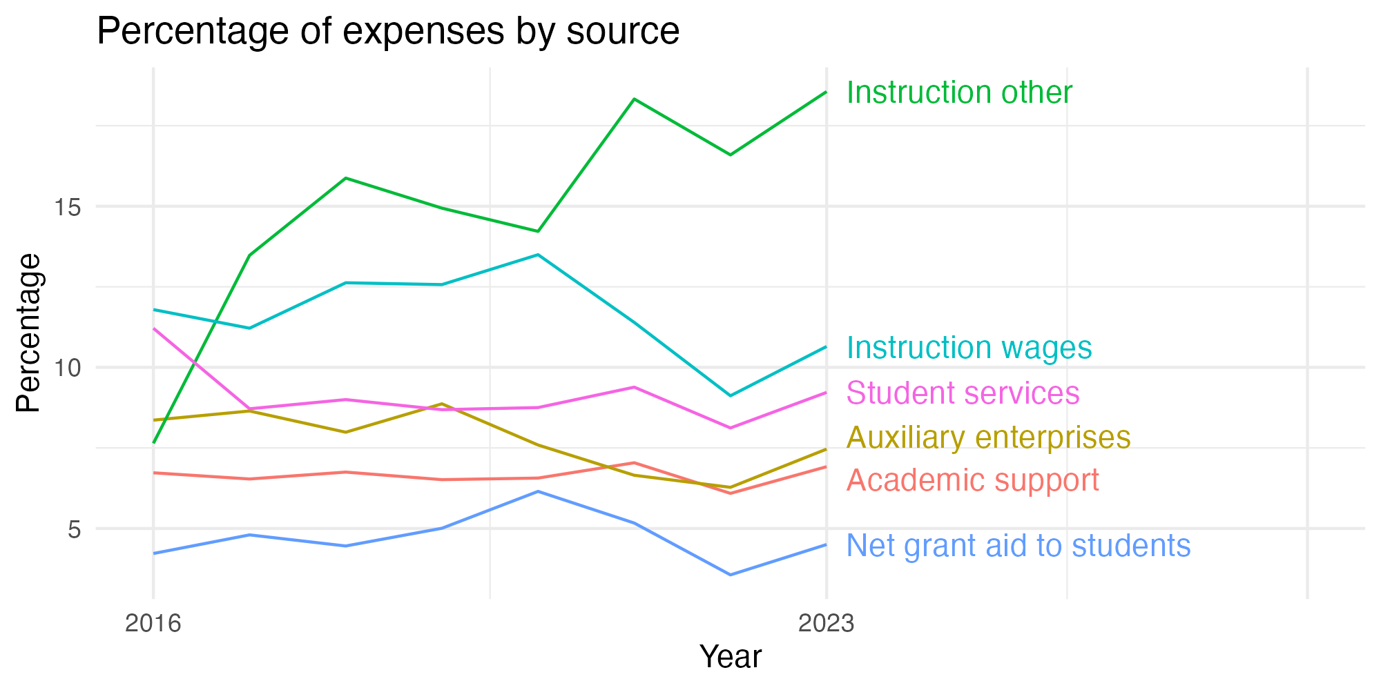 Line plot showing expenses by category over time.