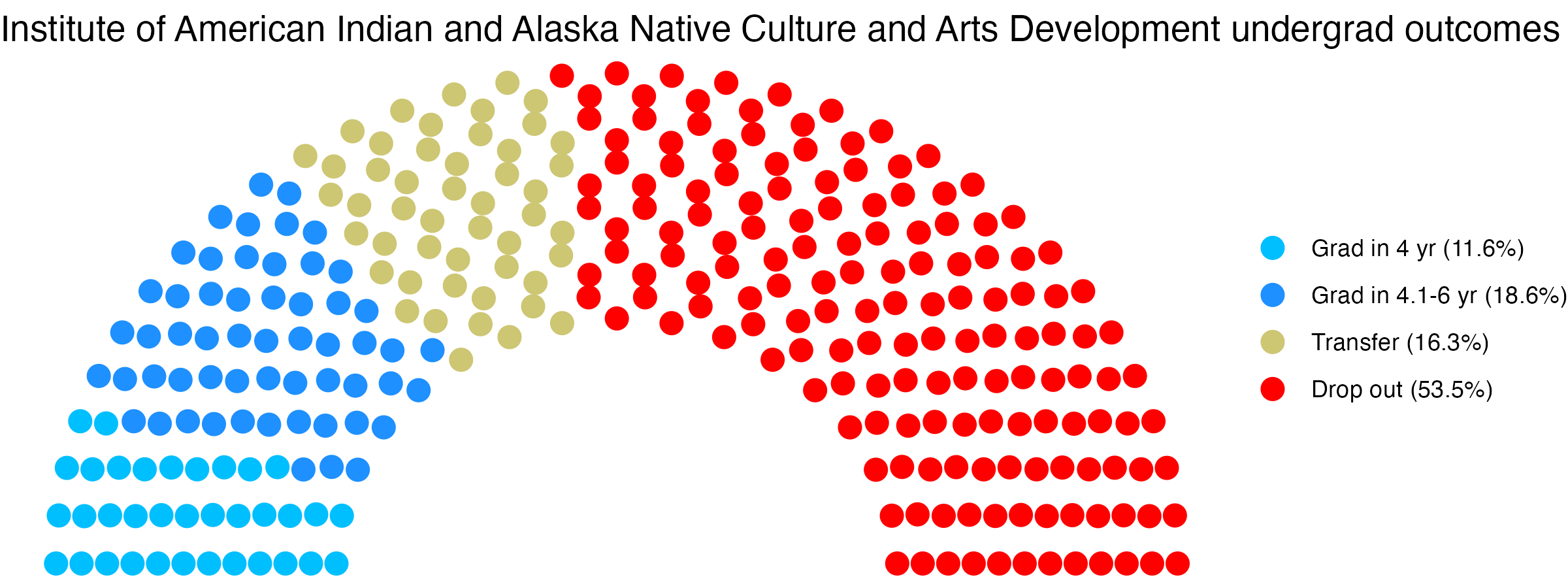 Parliament plot showing the outcomes for full time undergraduates