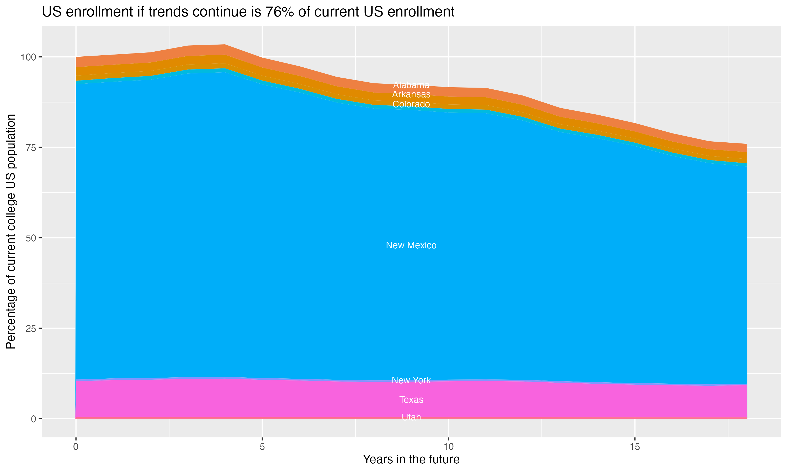 Stacked area plot showing trends if enrollment of 18 year olds per state stay constant; it will be 76percent of the current population.