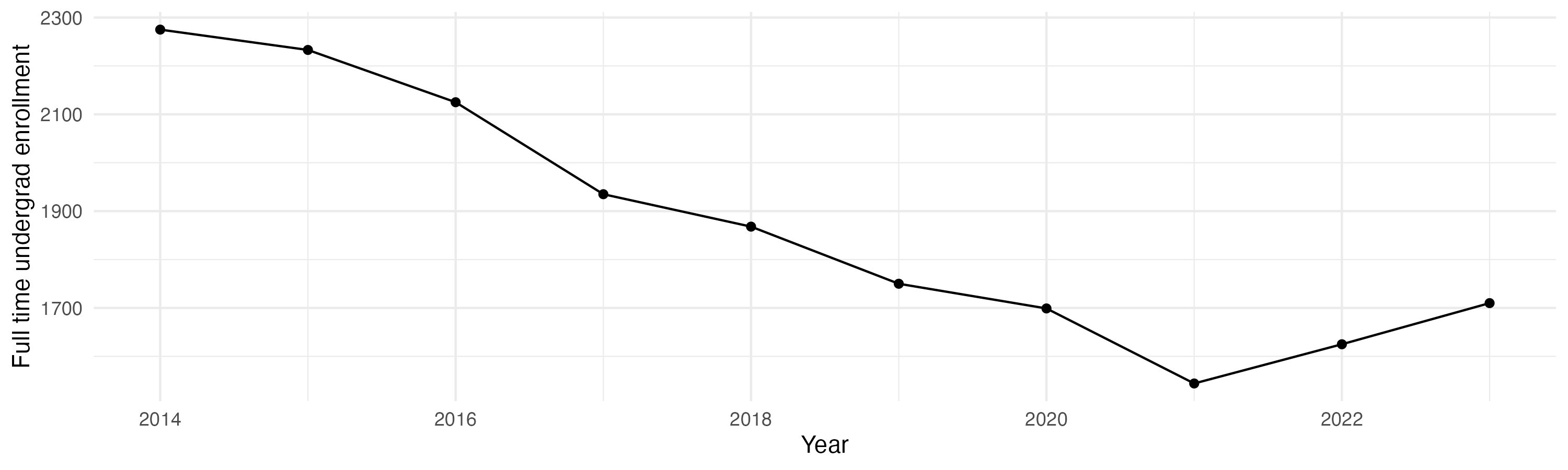 Line plot showing the the full time undergraduate enrollment over time