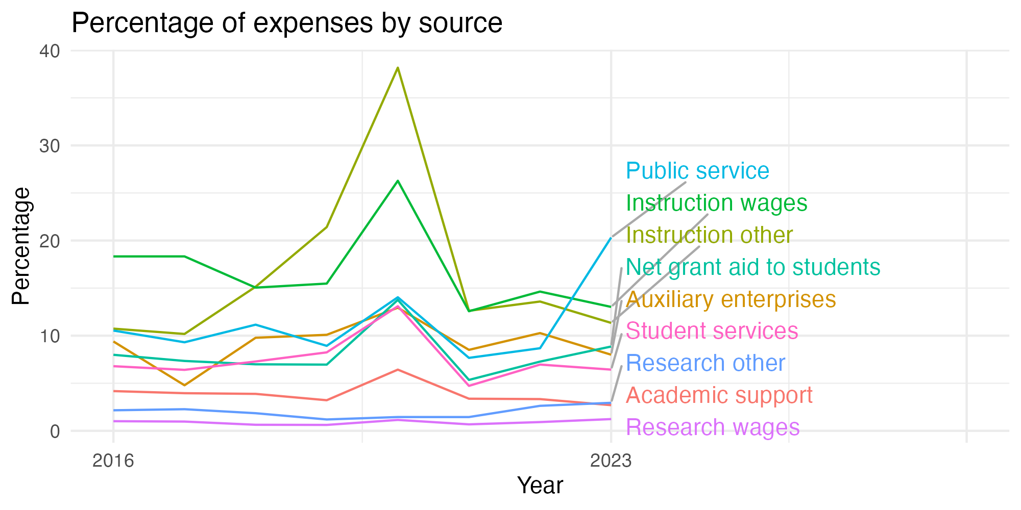 Line plot showing expenses by category over time.