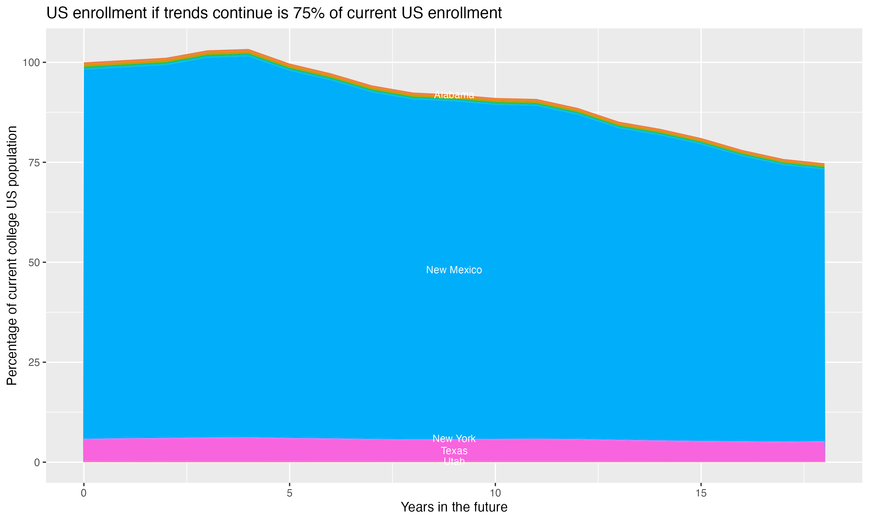 Stacked area plot showing trends if enrollment of 18 year olds per state stay constant; it will be 75percent of the current population.