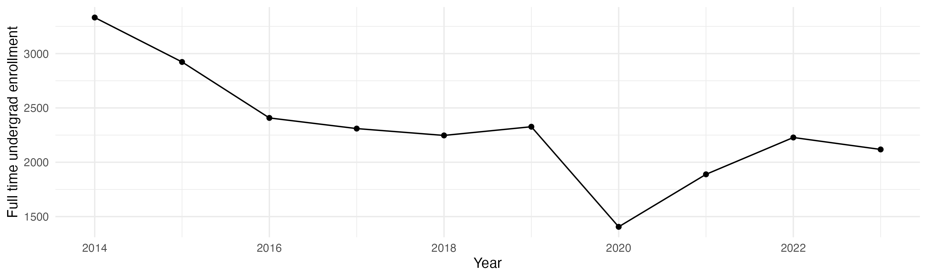 Line plot showing the the full time undergraduate enrollment over time