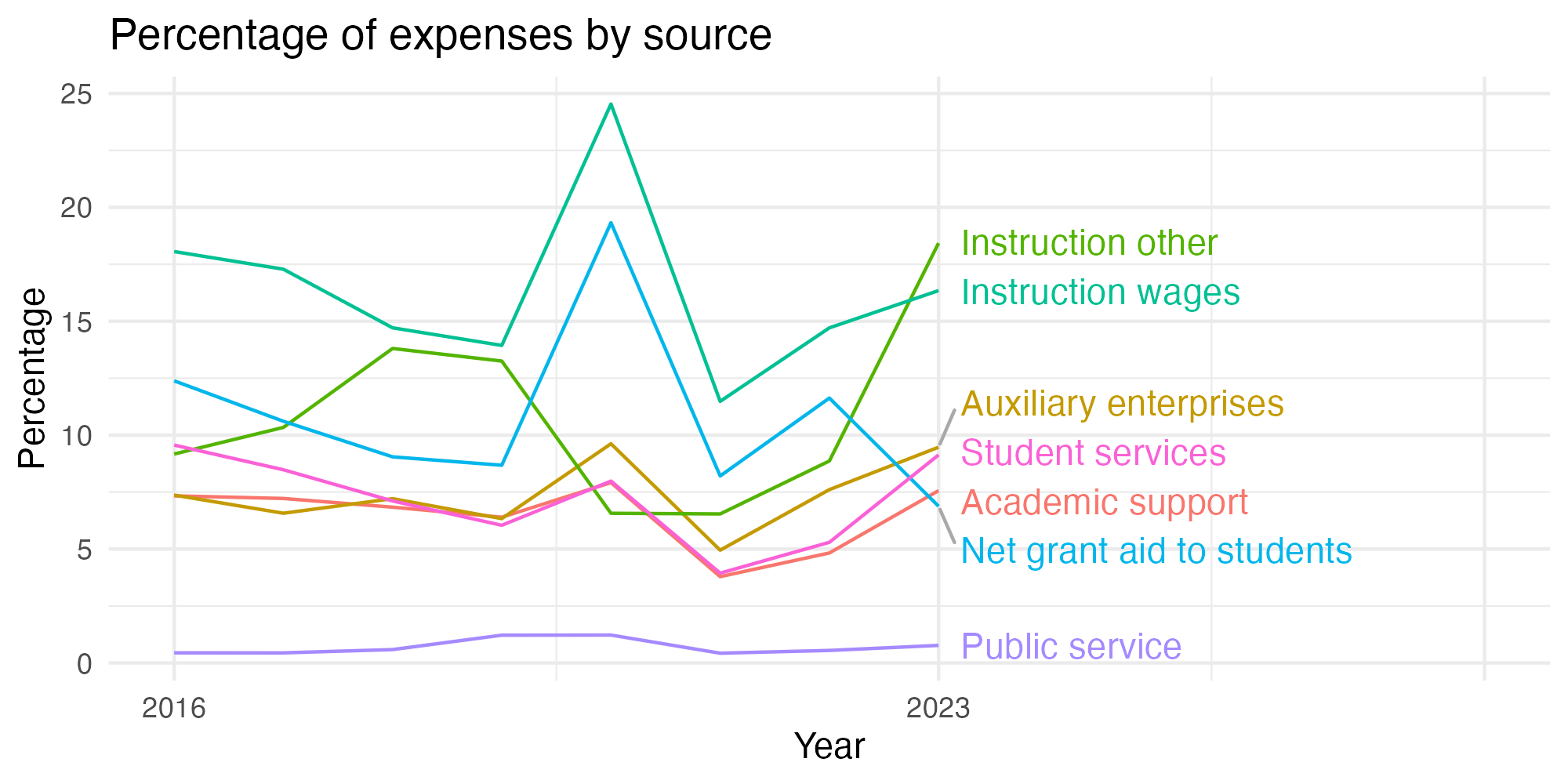 Line plot showing expenses by category over time.