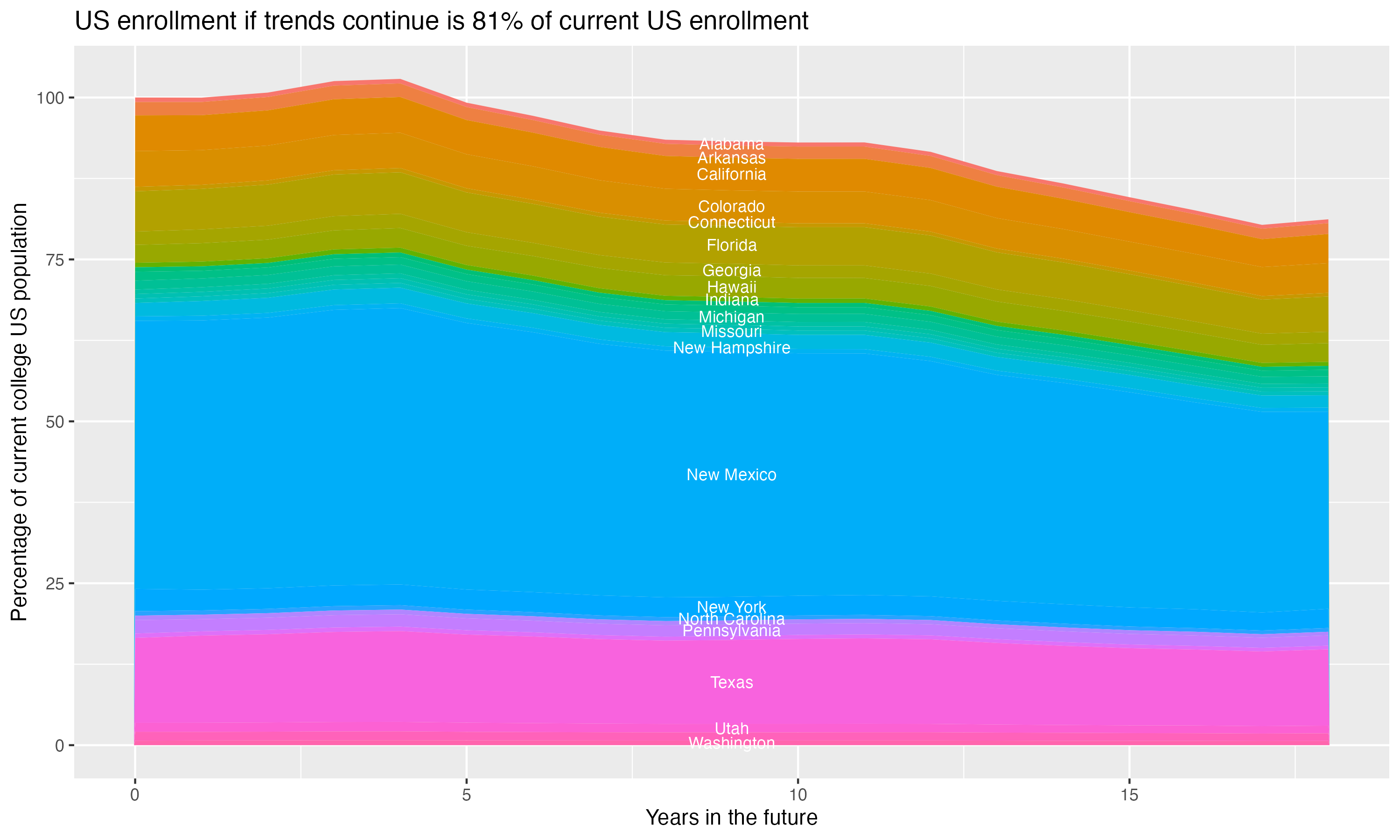 Stacked area plot showing trends if enrollment of 18 year olds per state stay constant; it will be 81percent of the current population.