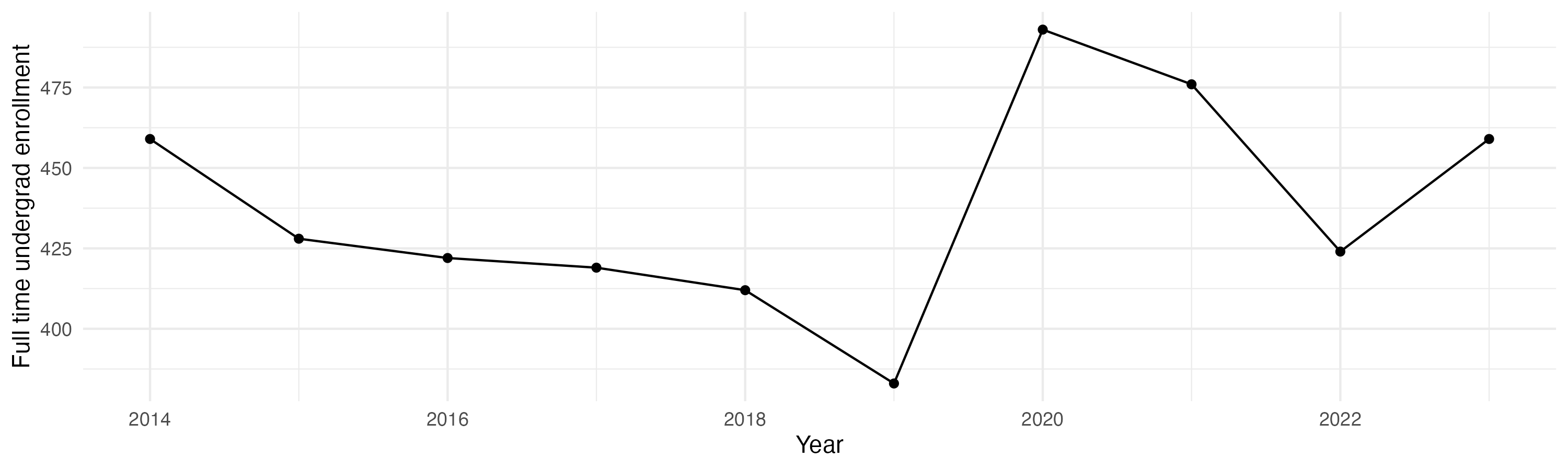 Line plot showing the the full time undergraduate enrollment over time