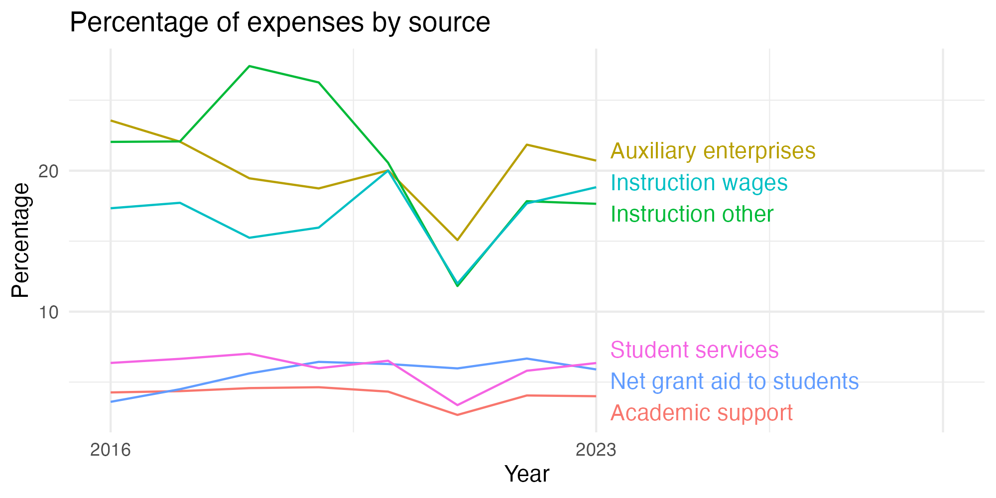 Line plot showing expenses by category over time.