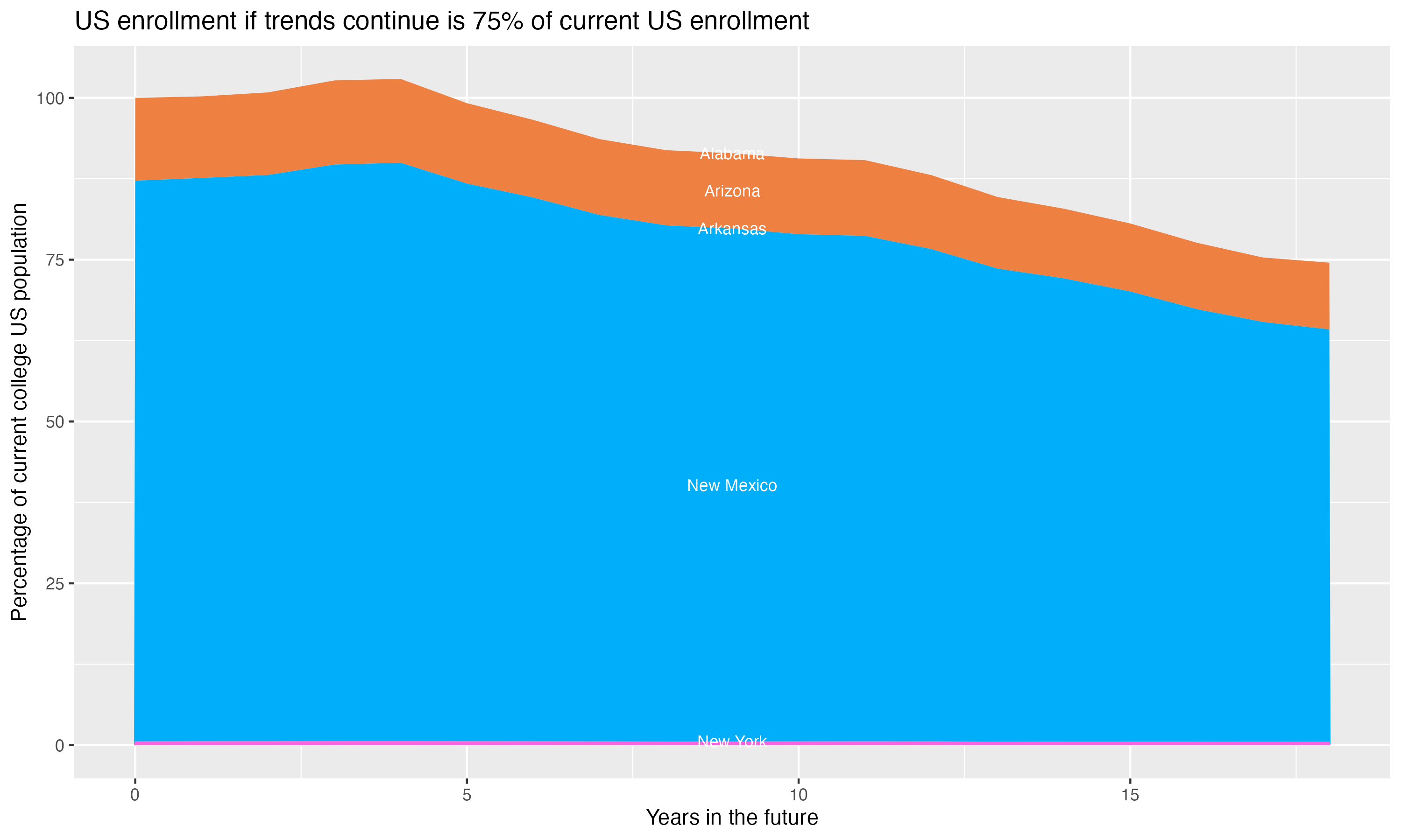 Stacked area plot showing trends if enrollment of 18 year olds per state stay constant; it will be 75percent of the current population.