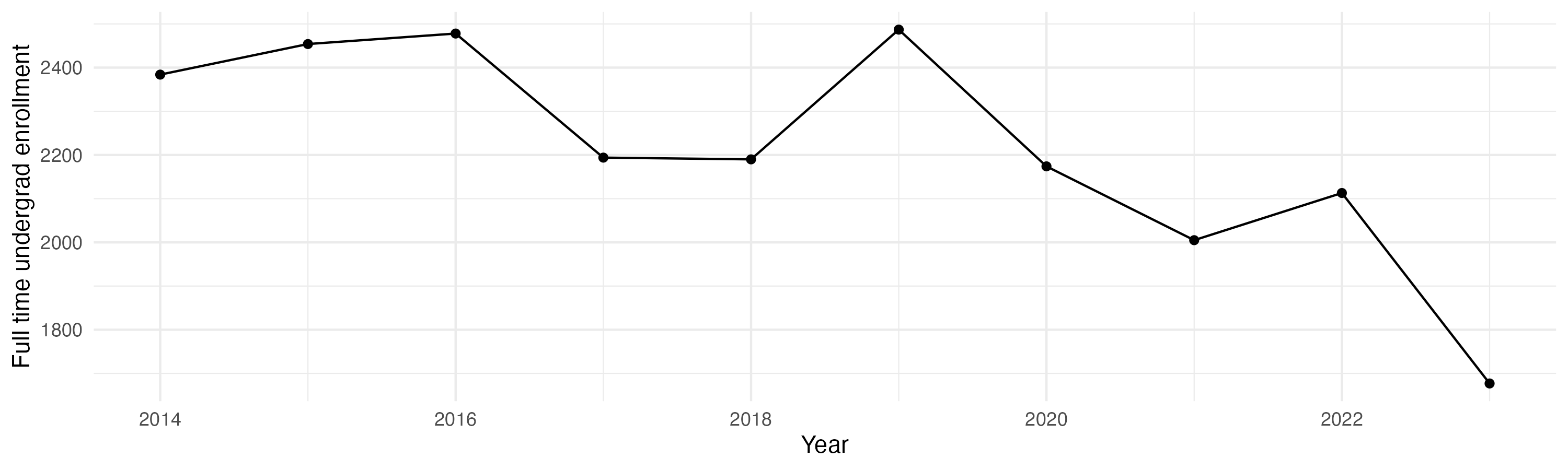 Line plot showing the the full time undergraduate enrollment over time
