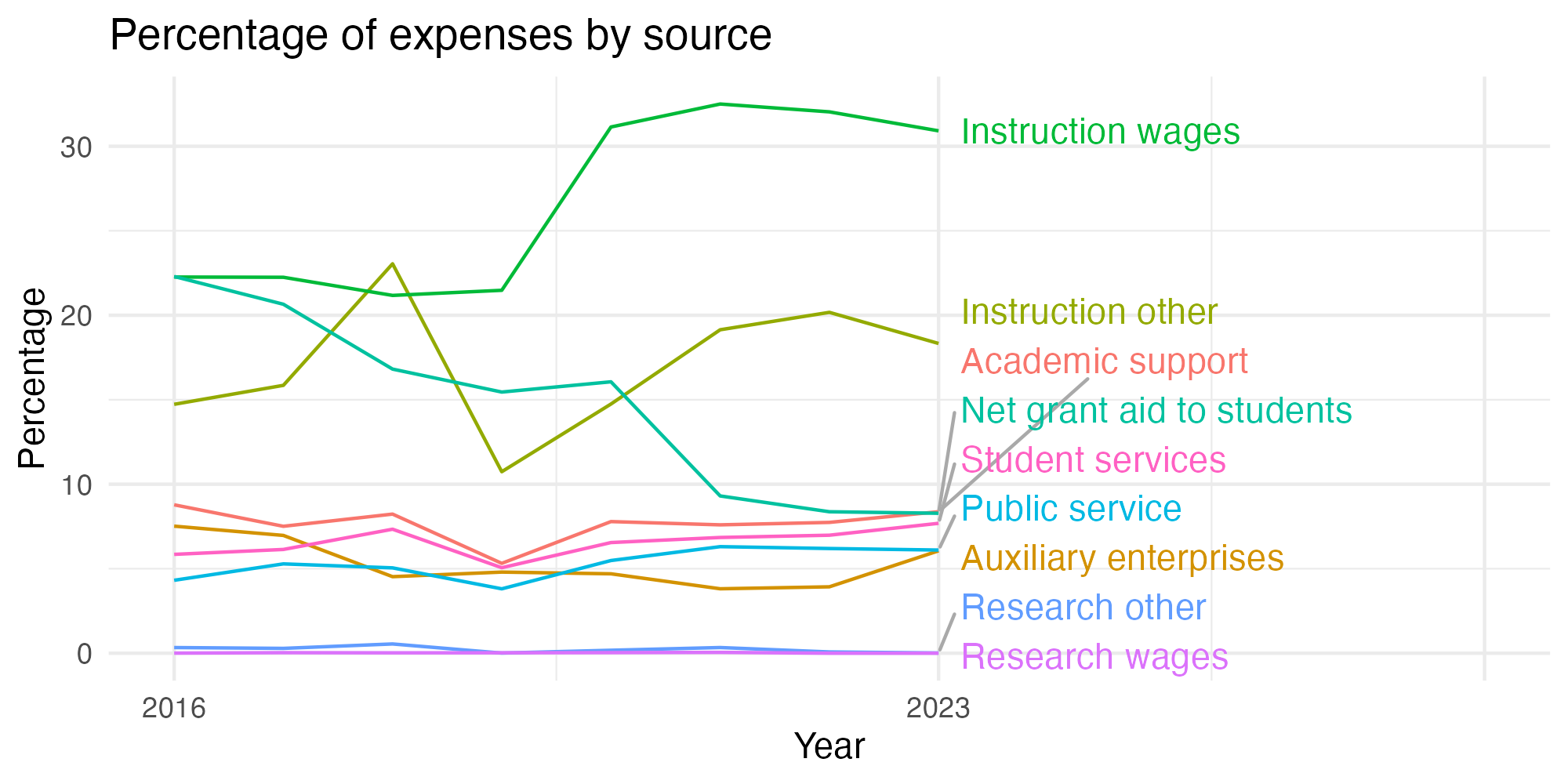 Line plot showing expenses by category over time.