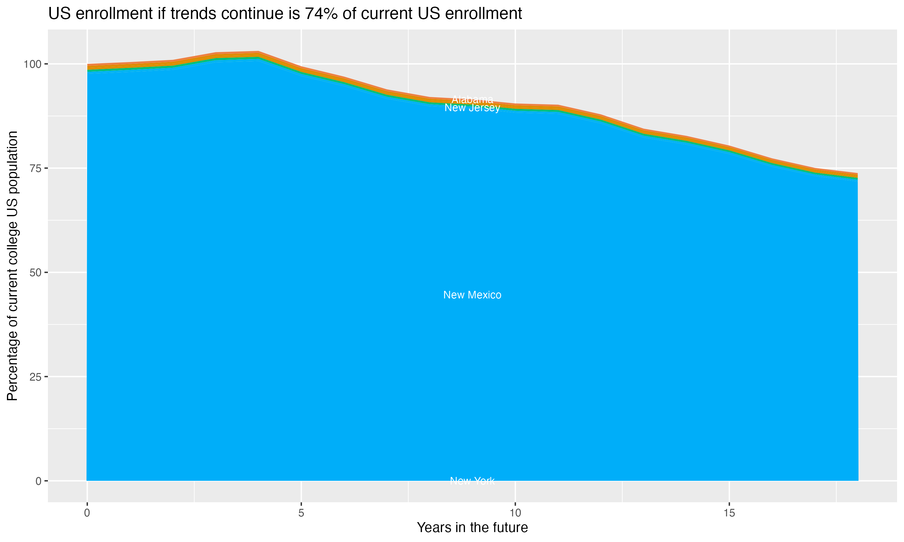 Stacked area plot showing trends if enrollment of 18 year olds per state stay constant; it will be 74percent of the current population.