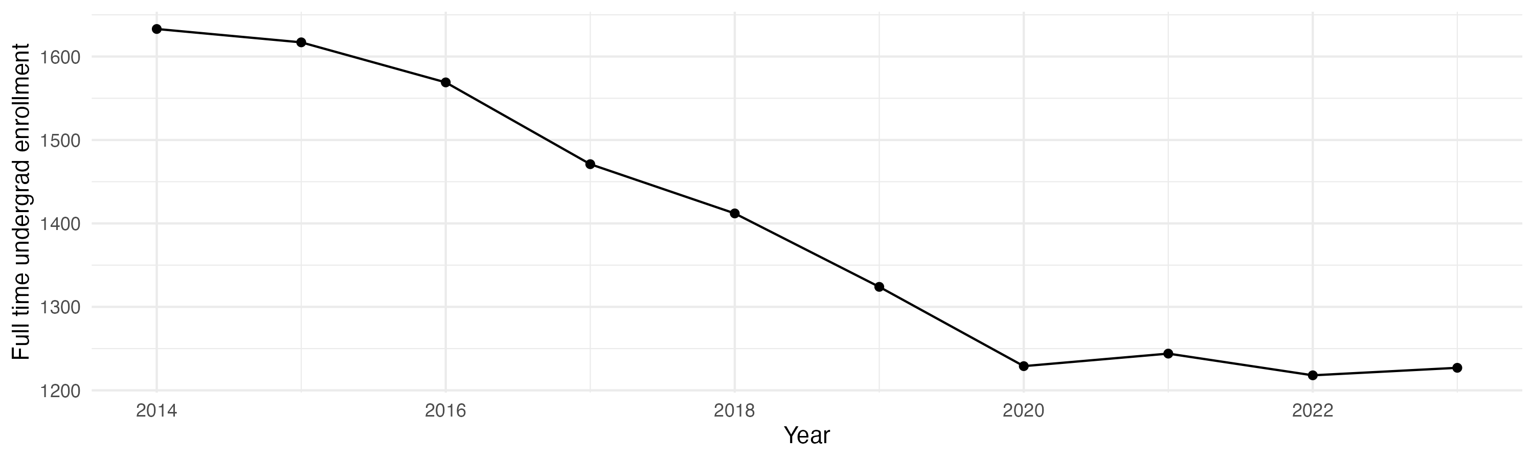 Line plot showing the the full time undergraduate enrollment over time