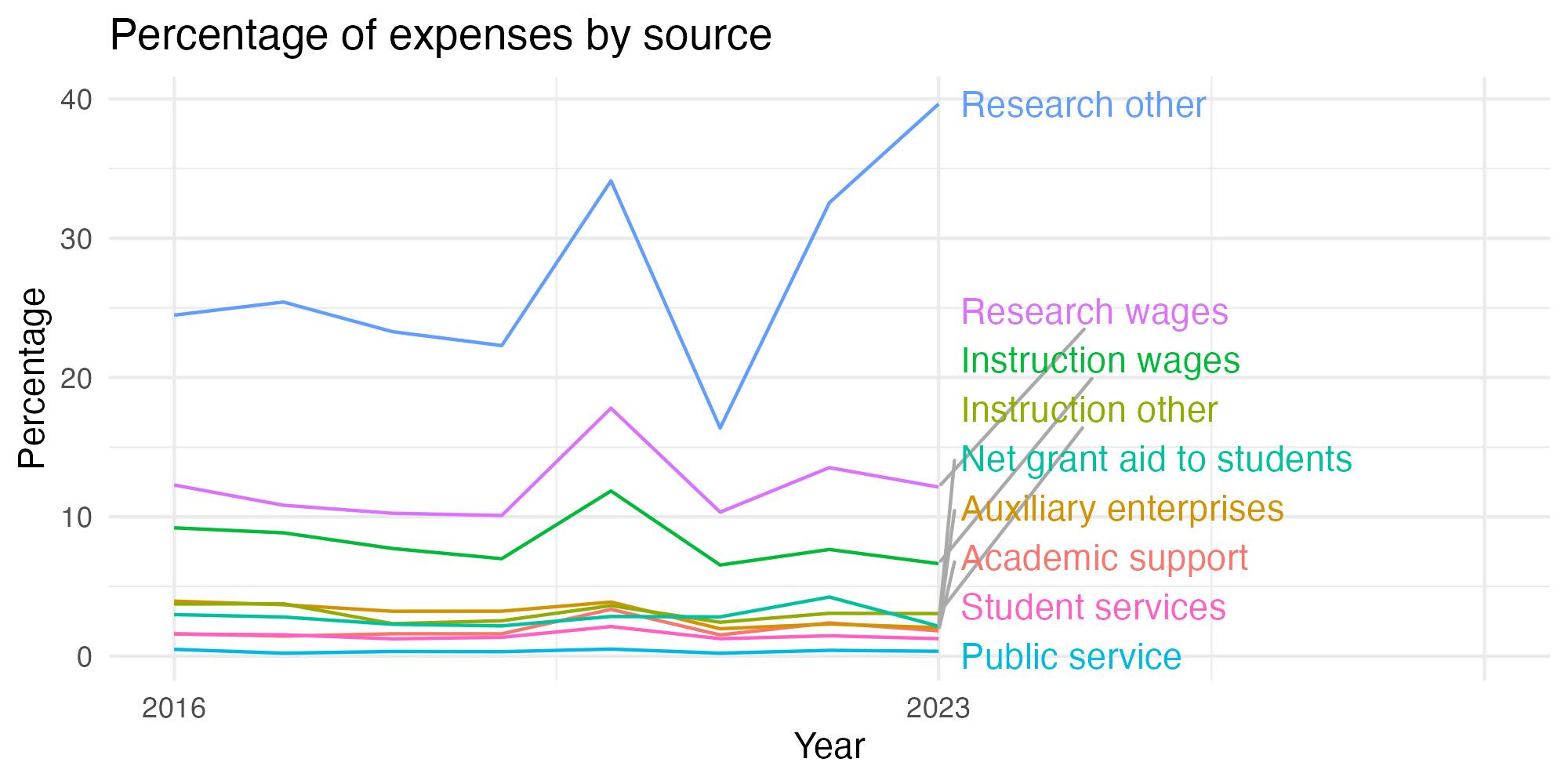 Line plot showing expenses by category over time.