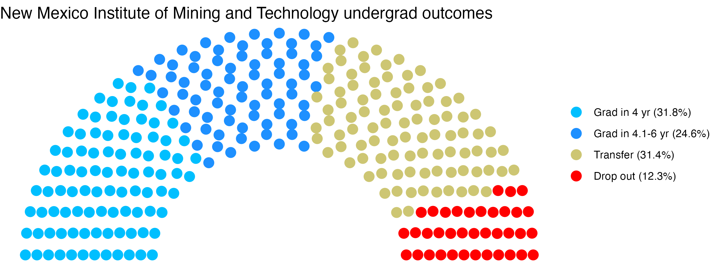 Parliament plot showing the outcomes for full time undergraduates