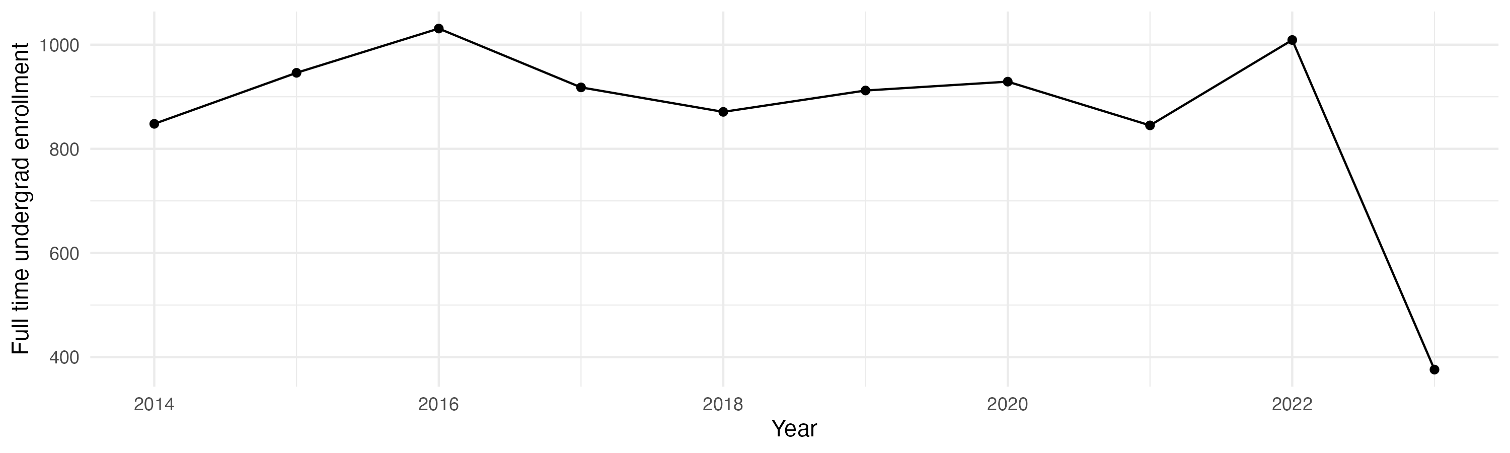 Line plot showing the the full time undergraduate enrollment over time