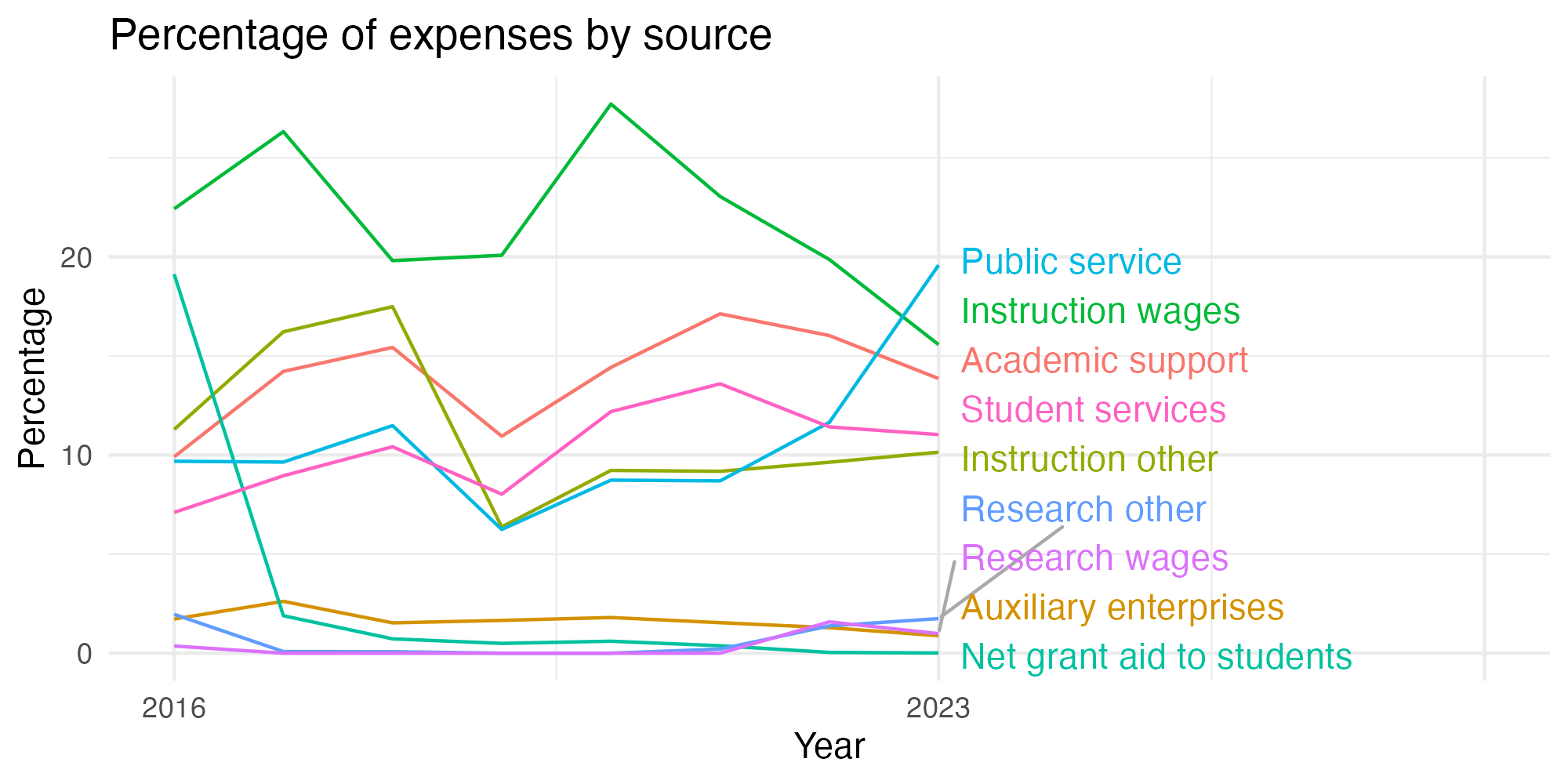 Line plot showing expenses by category over time.