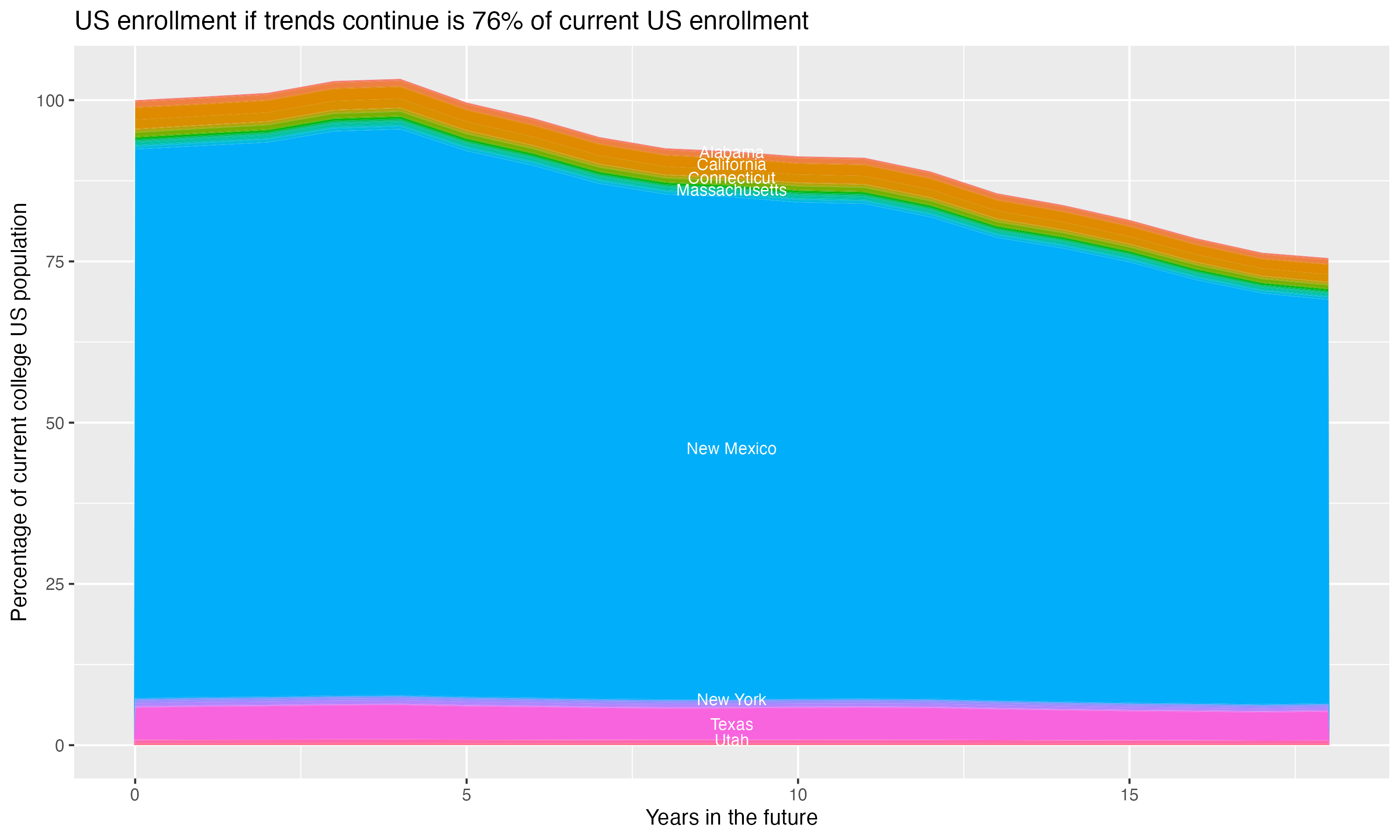Stacked area plot showing trends if enrollment of 18 year olds per state stay constant; it will be 76percent of the current population.