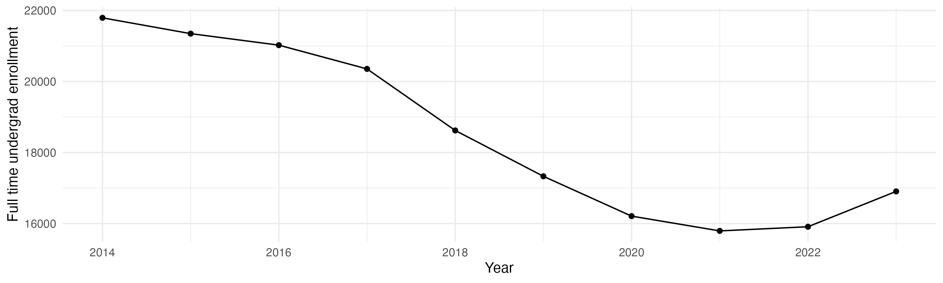 Line plot showing the the full time undergraduate enrollment over time