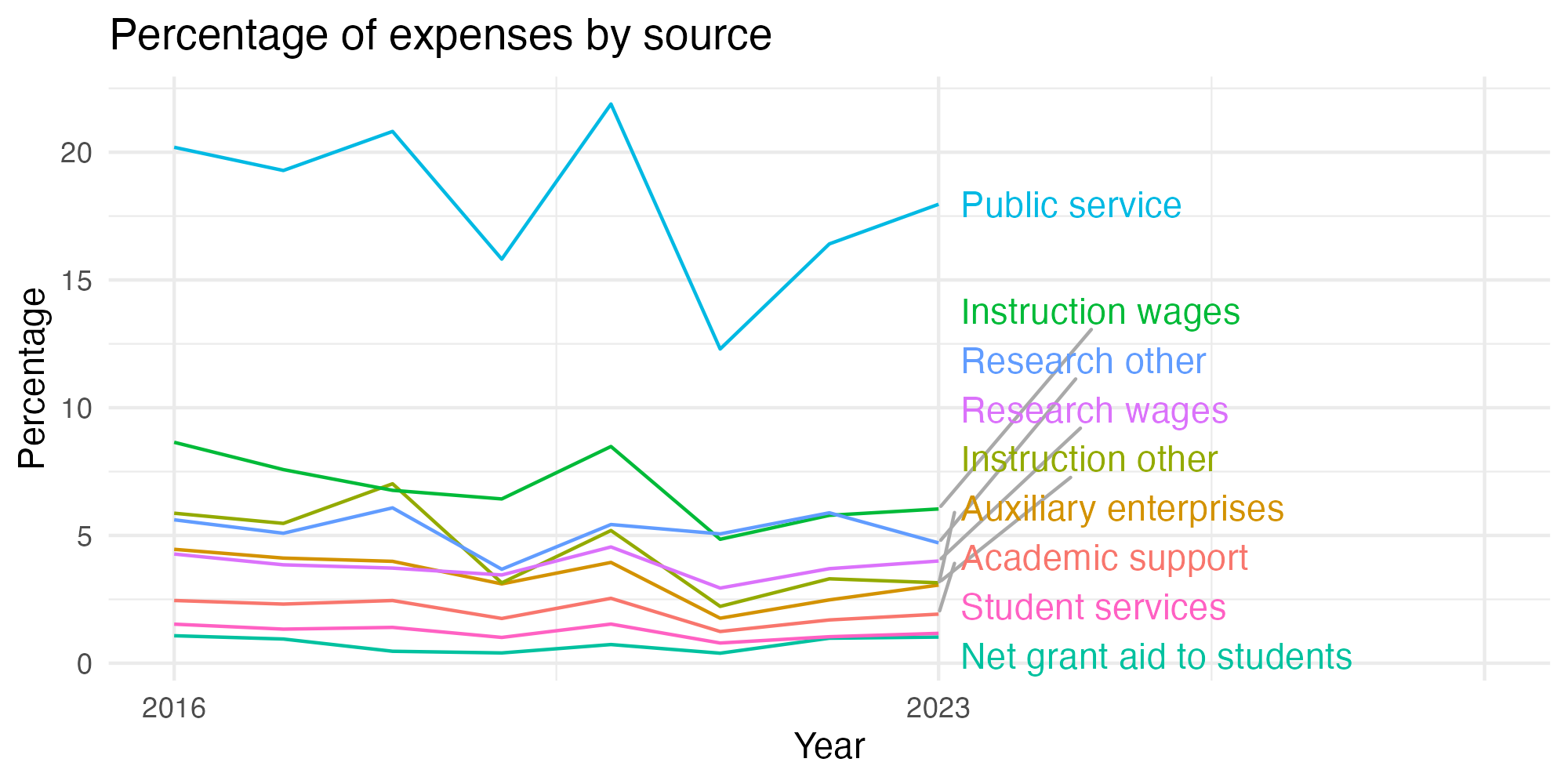 Line plot showing expenses by category over time.
