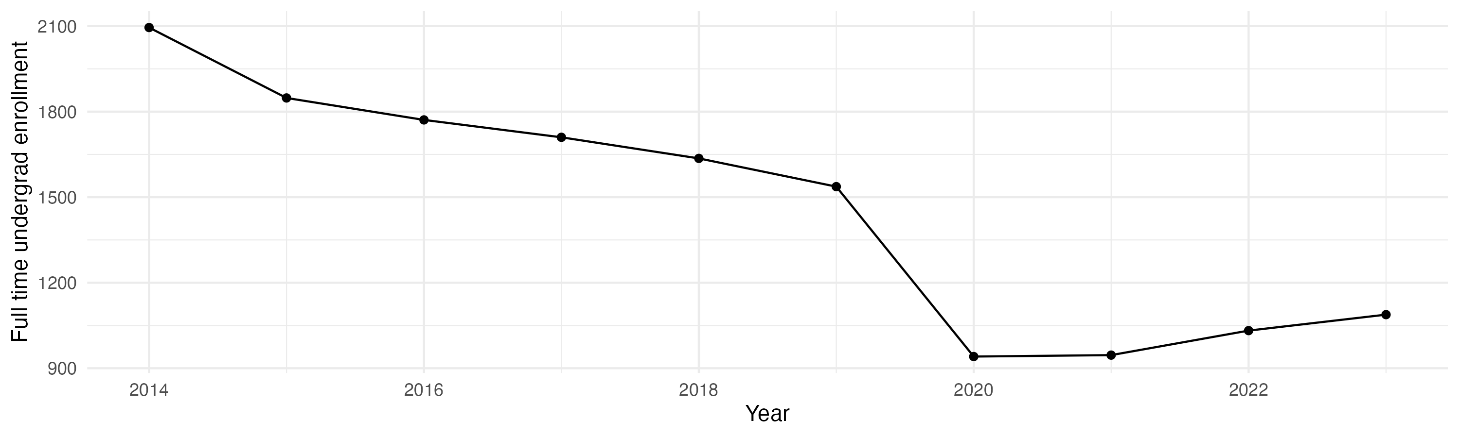 Line plot showing the the full time undergraduate enrollment over time
