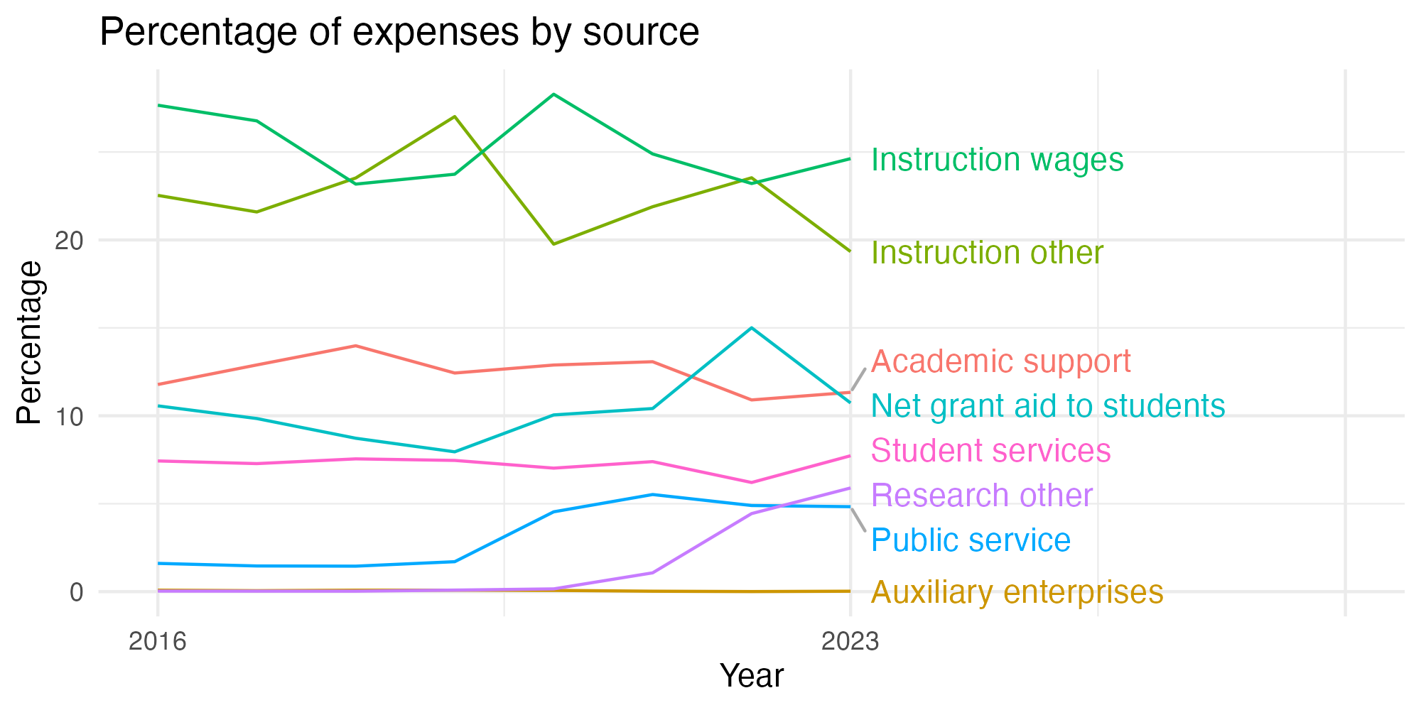 Line plot showing expenses by category over time.
