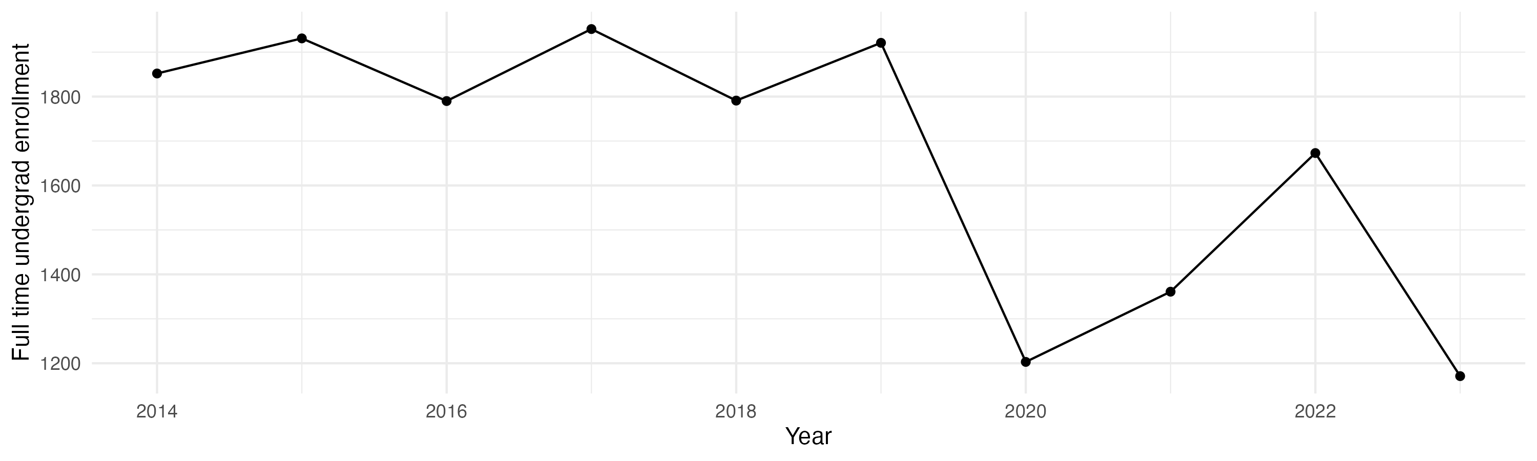 Line plot showing the the full time undergraduate enrollment over time